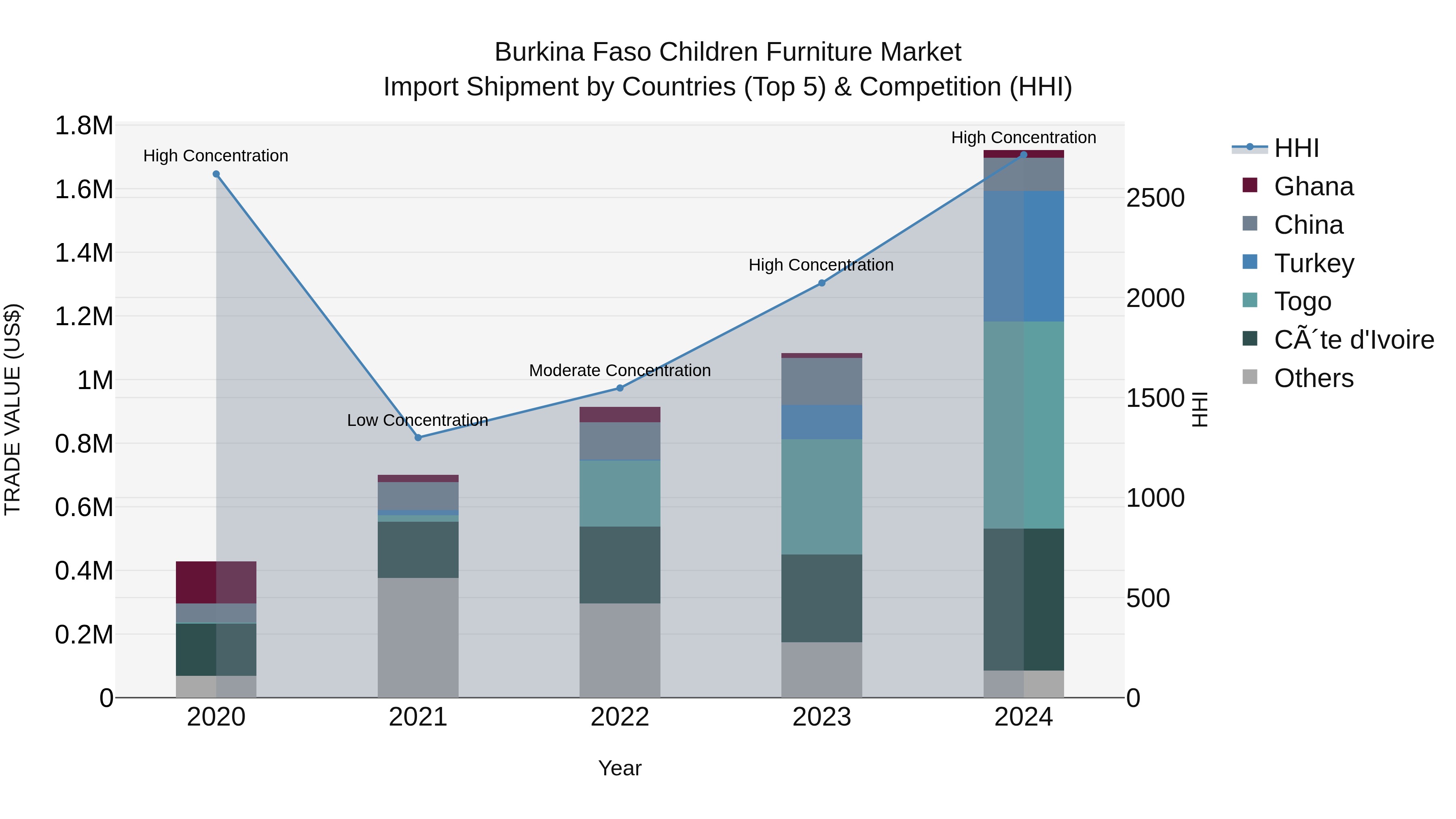 Burkina Faso Children Furniture Market Top 5 Importing Countries and Market Competition (HHI) Analysis