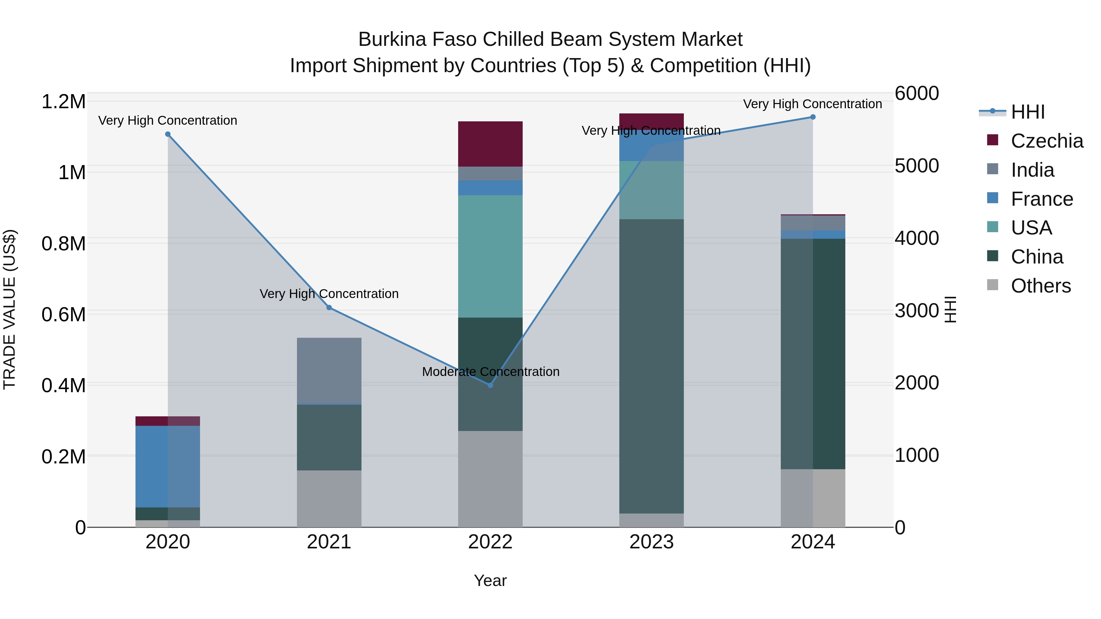 Burkina Faso Chilled Beam System Market Top 5 Importing Countries and Market Competition (HHI) Analysis