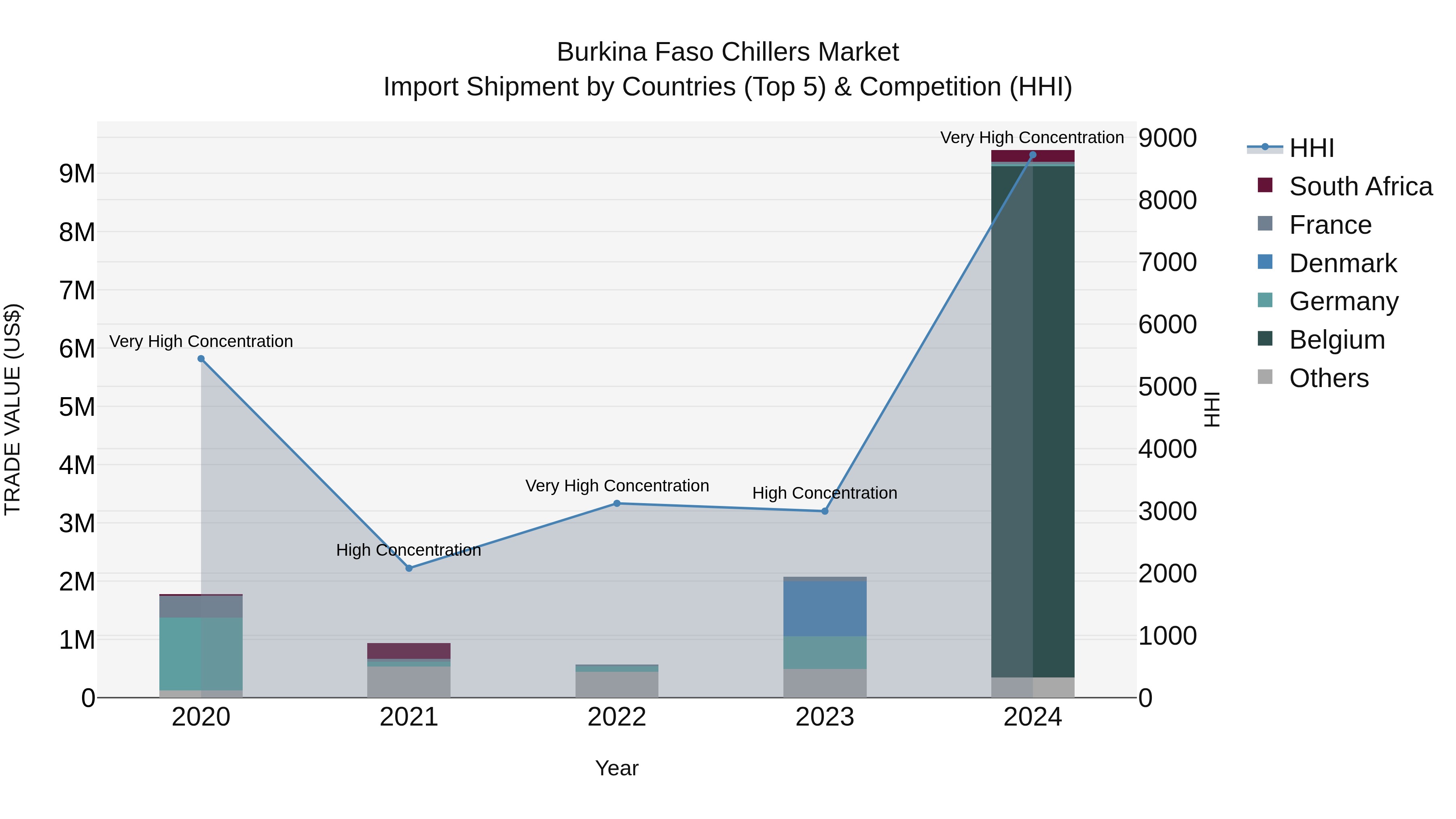 Burkina Faso Chillers Market Top 5 Importing Countries and Market Competition (HHI) Analysis
