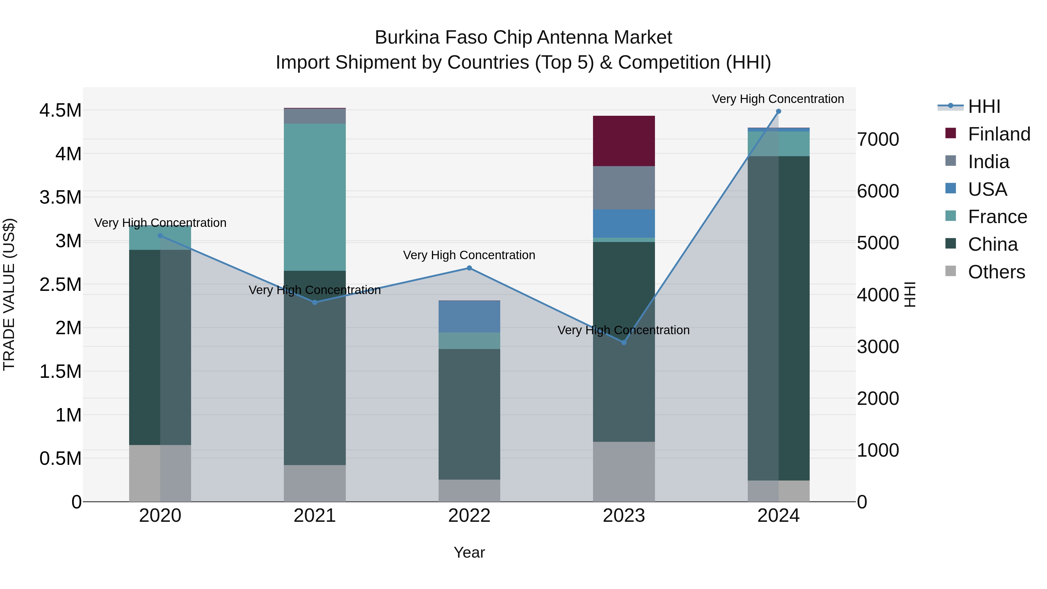 Burkina Faso Chip Antenna Market Top 5 Importing Countries and Market Competition (HHI) Analysis