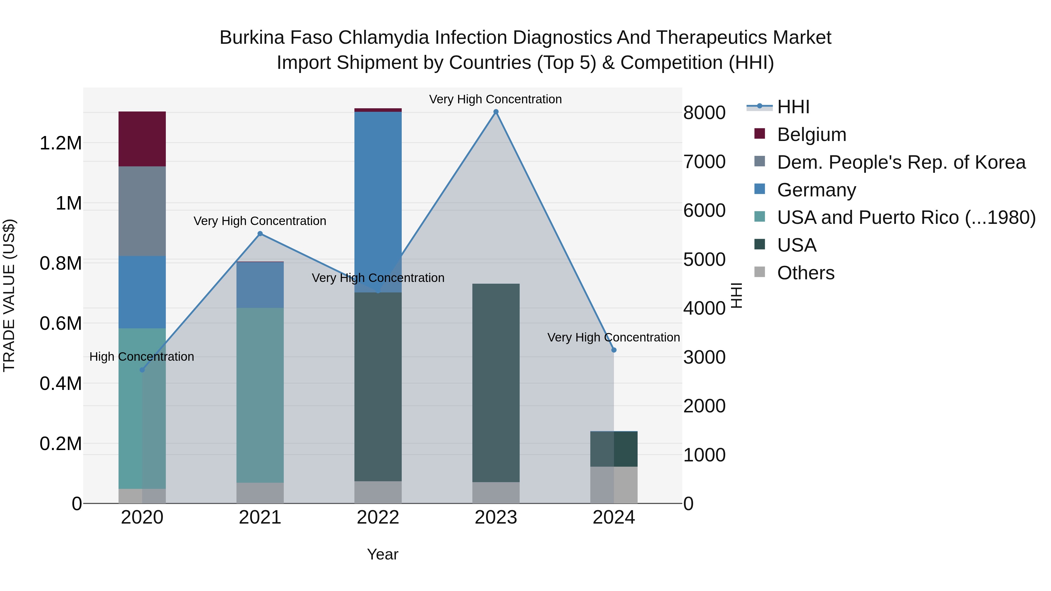 Burkina Faso Chlamydia Infection Diagnostics and Therapeutics Market Top 5 Importing Countries and Market Competition (HHI) Analysis