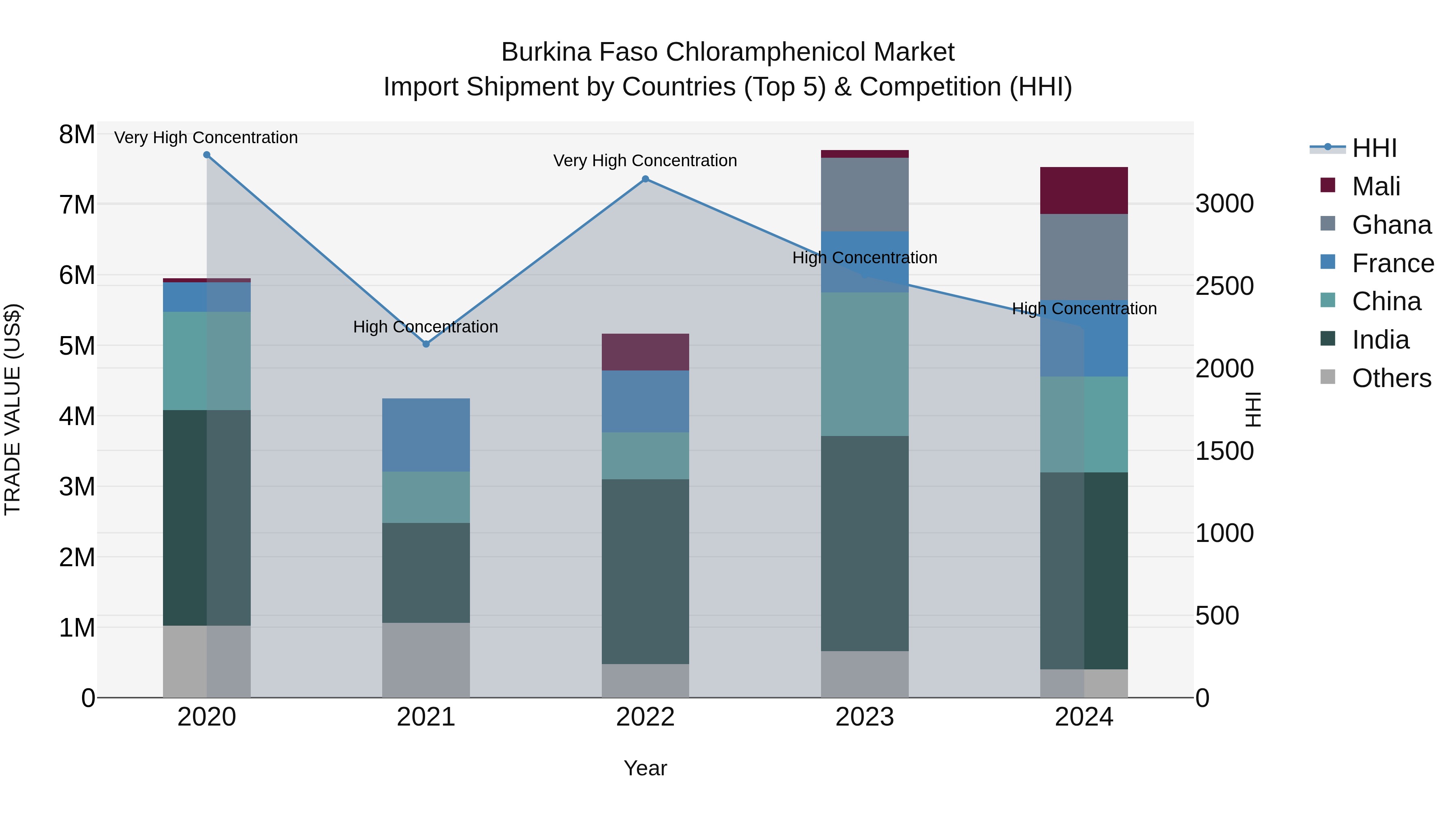 Burkina Faso Chloramphenicol Market Top 5 Importing Countries and Market Competition (HHI) Analysis