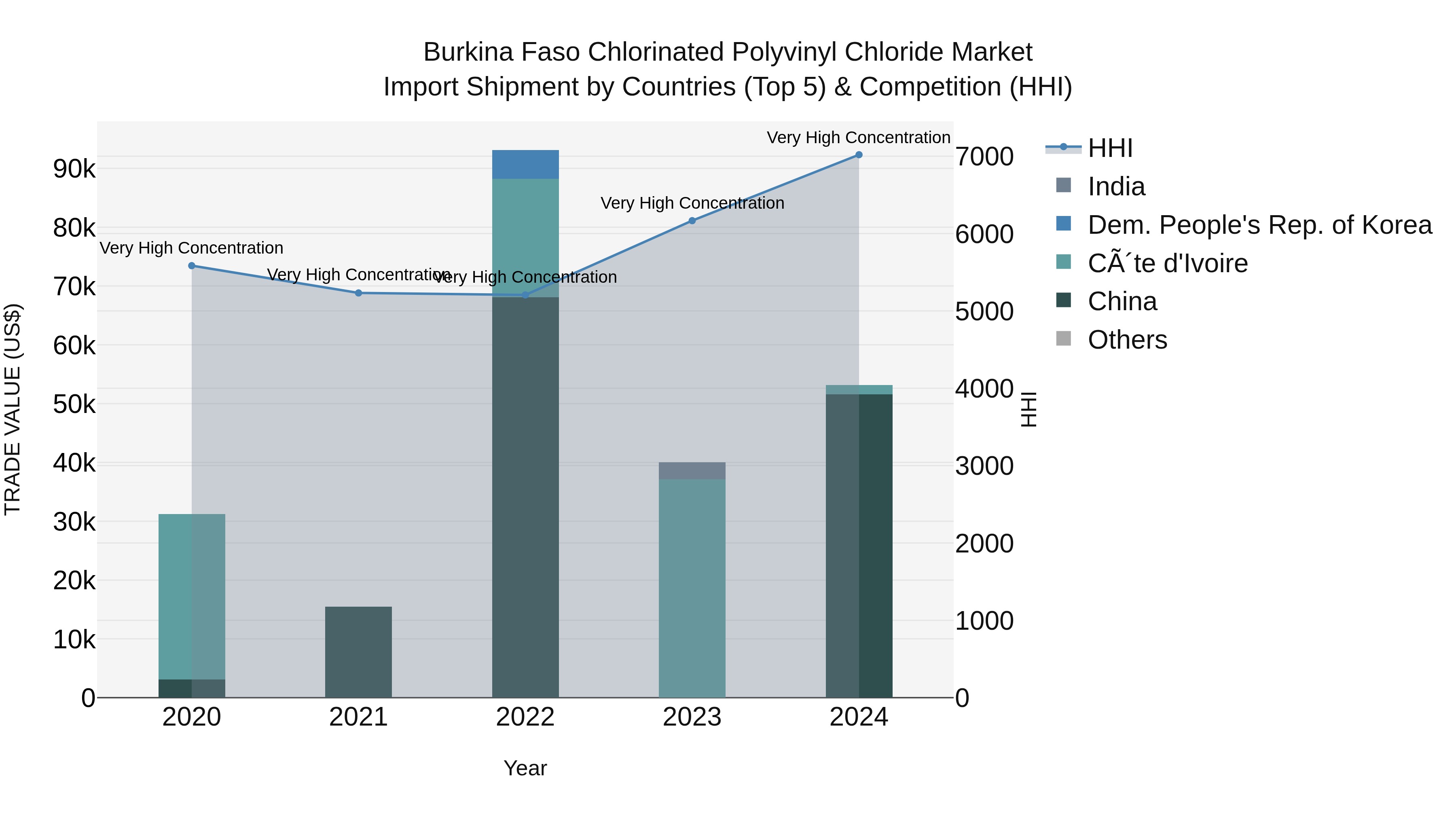 Burkina Faso Chlorinated Polyvinyl Chloride Market Top 5 Importing Countries and Market Competition (HHI) Analysis