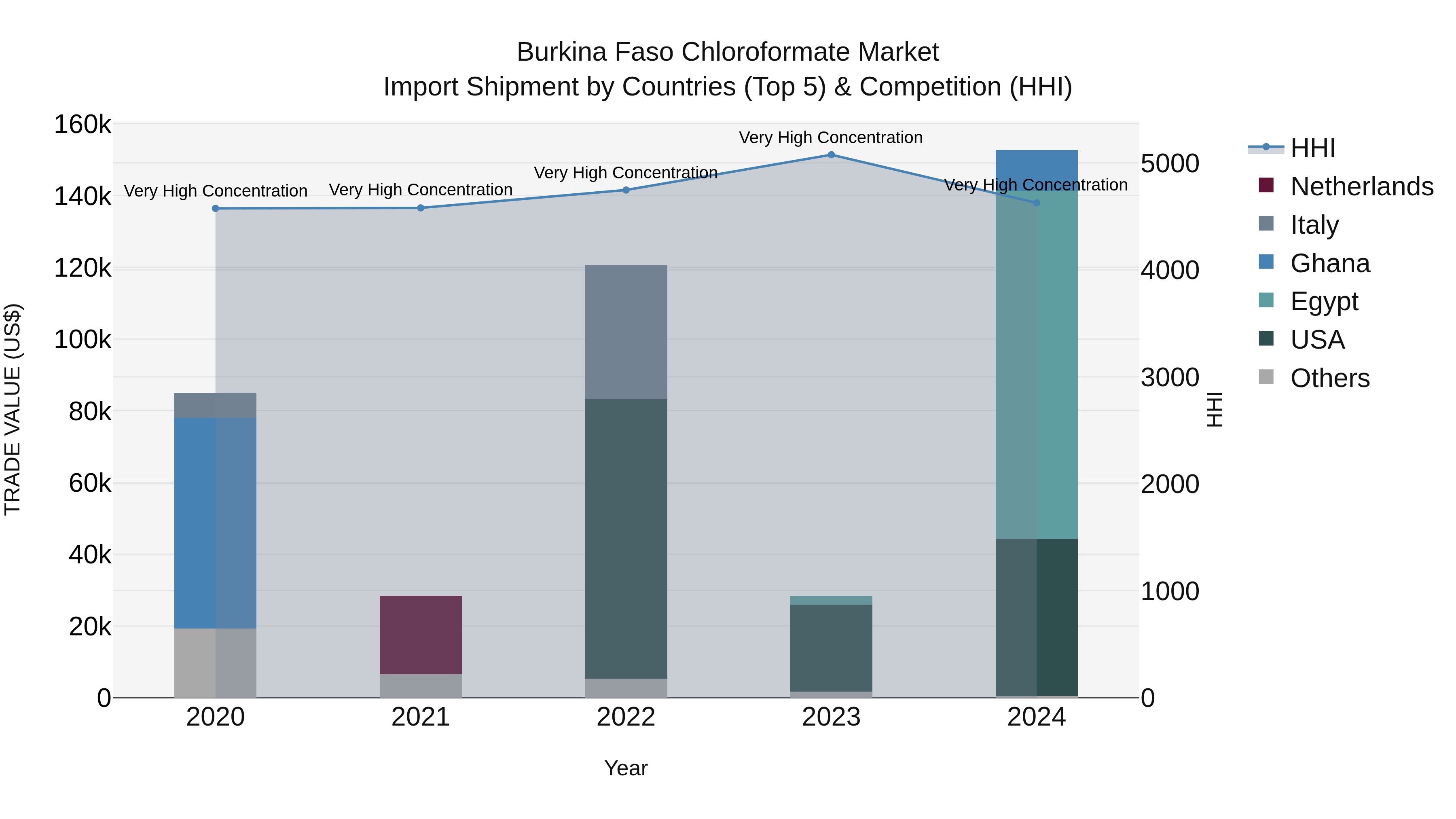 Burkina Faso Chloroformate Market Top 5 Importing Countries and Market Competition (HHI) Analysis