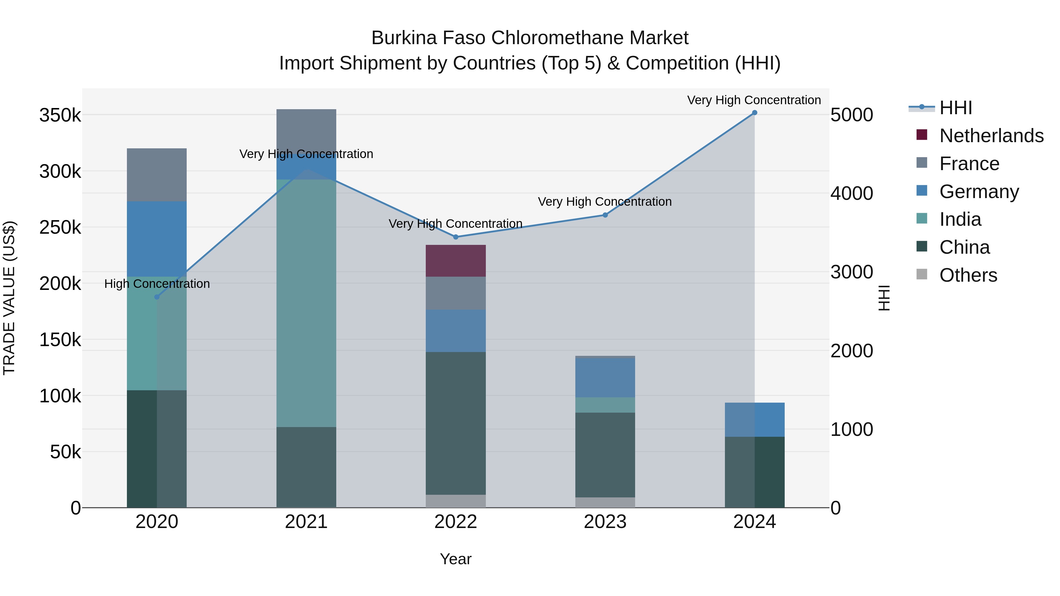 Burkina Faso Chloromethane Market Top 5 Importing Countries and Market Competition (HHI) Analysis