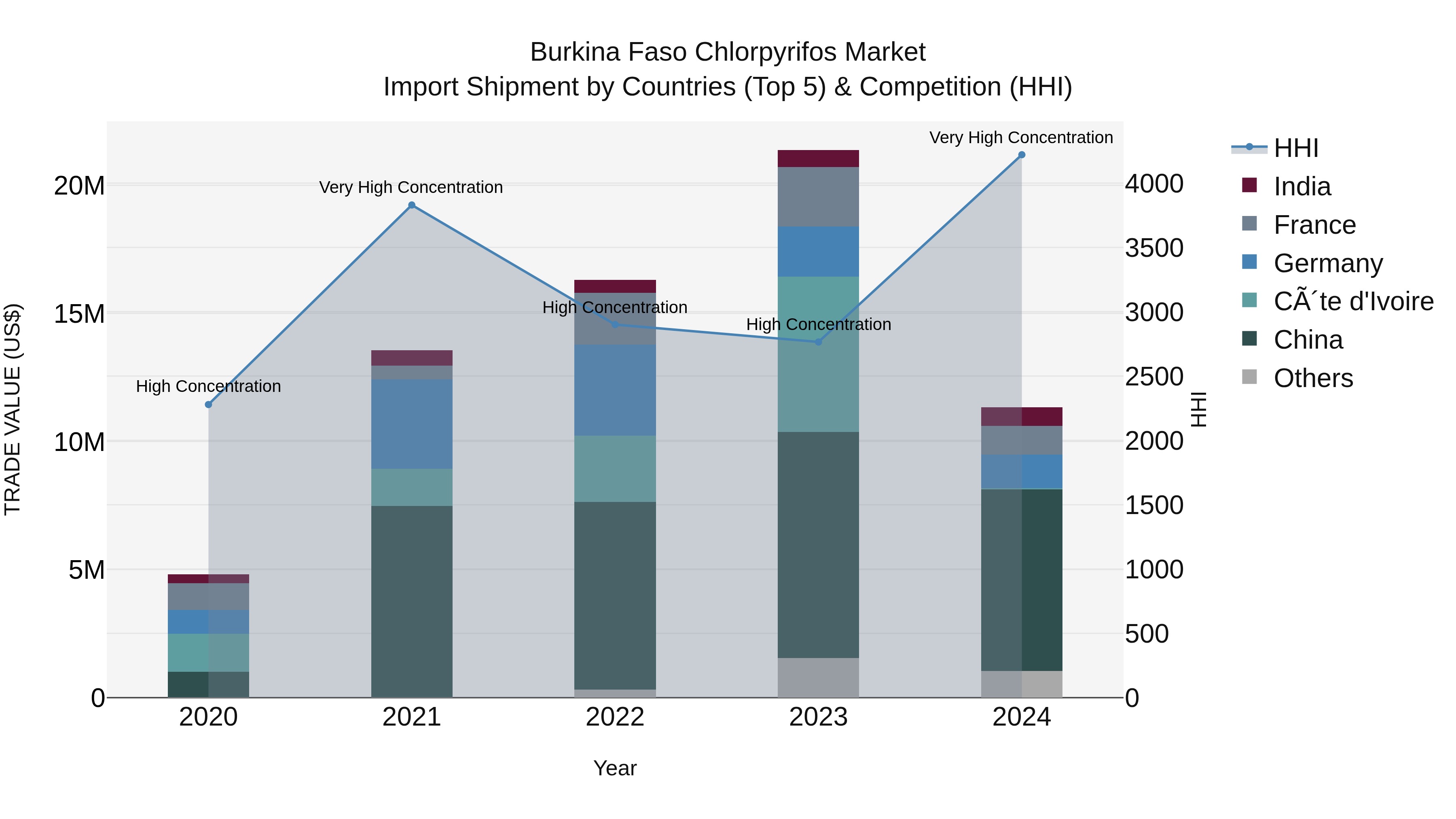 Burkina Faso Chlorpyrifos Market Top 5 Importing Countries and Market Competition (HHI) Analysis