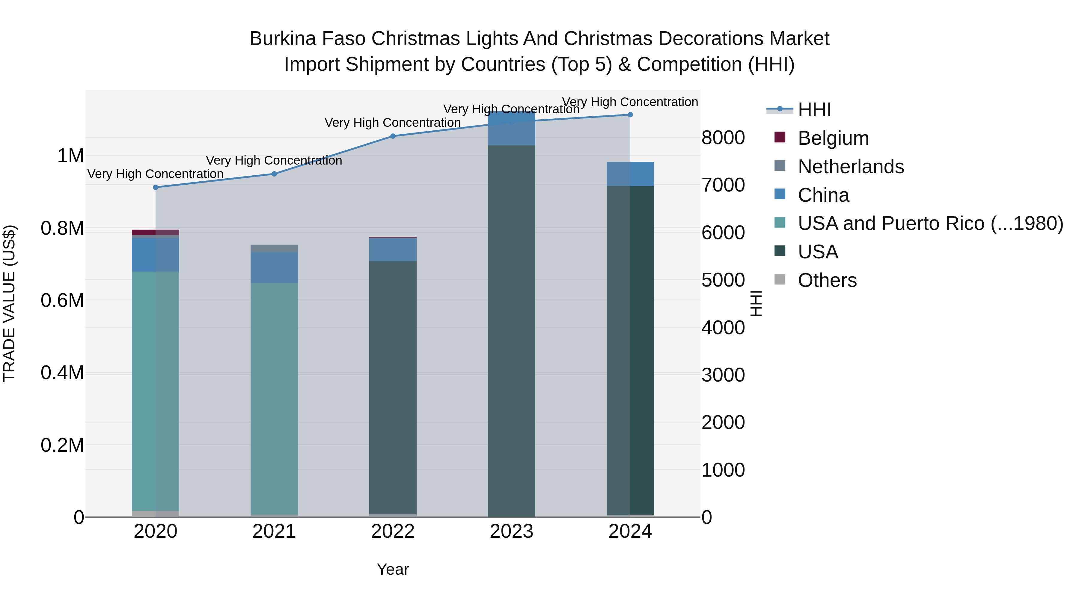 Burkina Faso Christmas Lights and Christmas Decorations Market Top 5 Importing Countries and Market Competition (HHI) Analysis