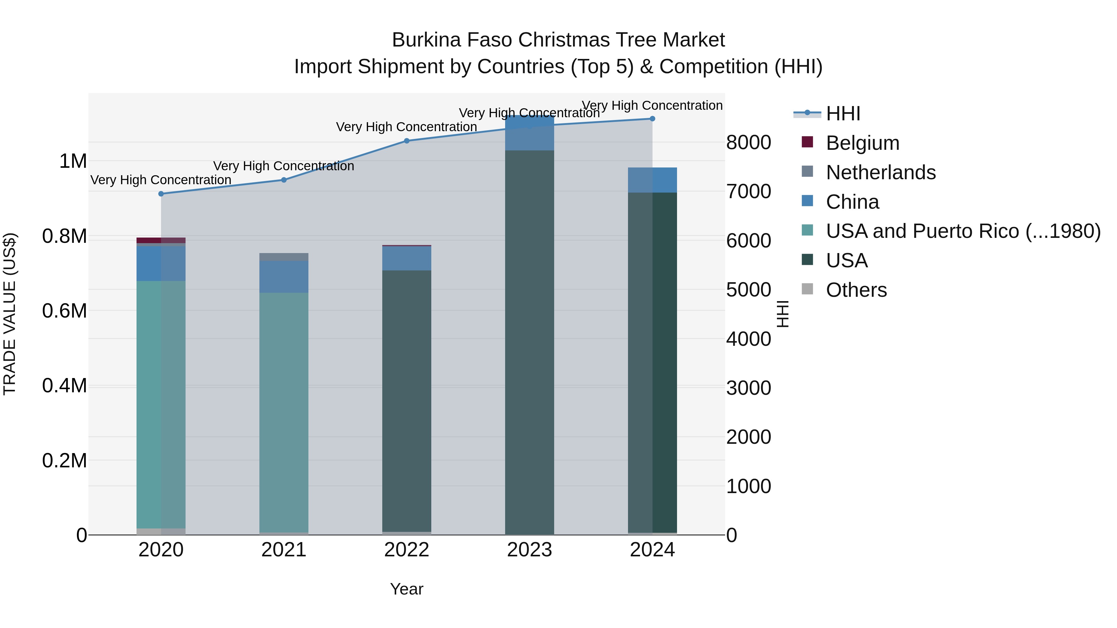 Burkina Faso Christmas Tree Market Top 5 Importing Countries and Market Competition (HHI) Analysis
