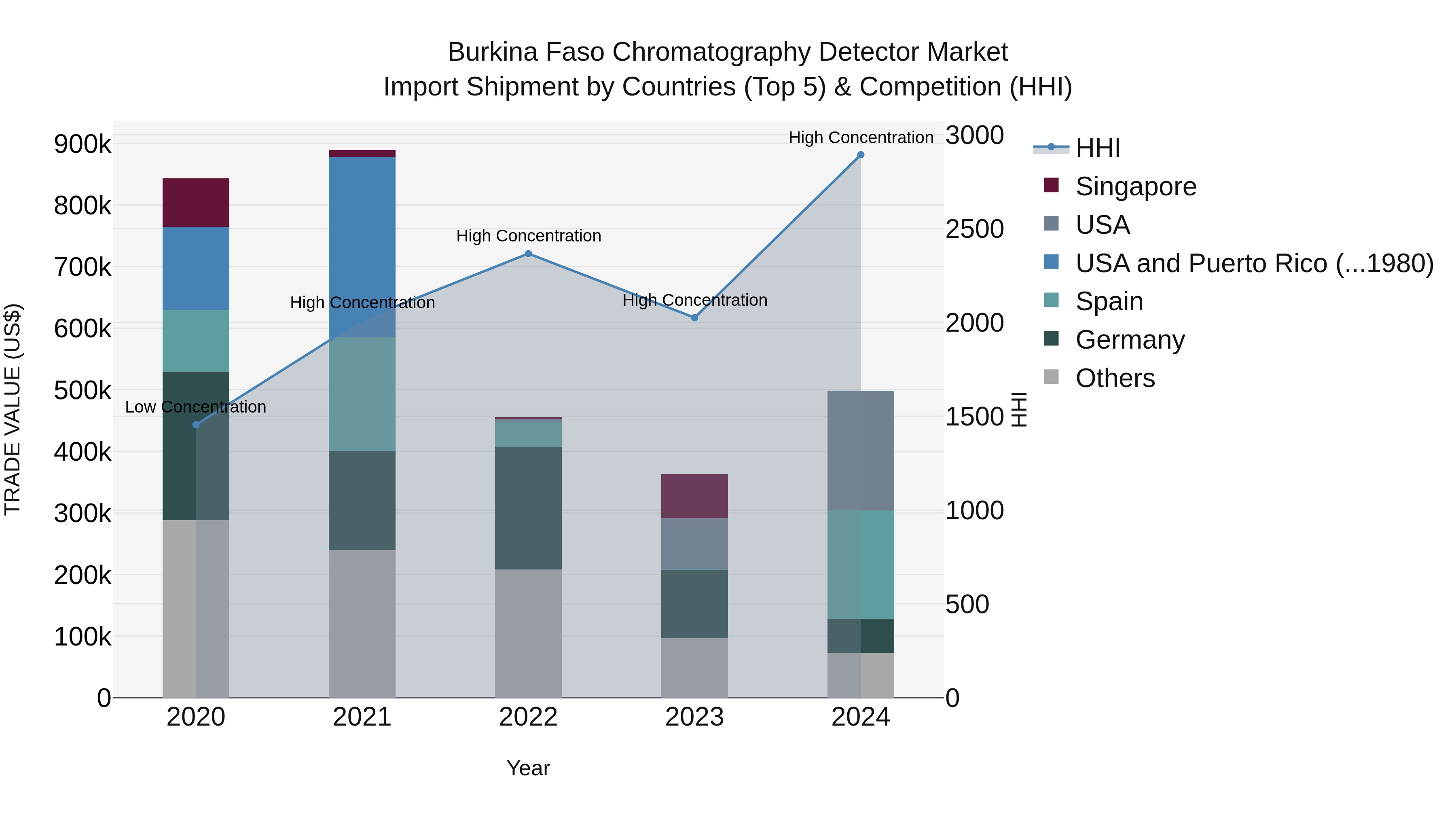 Burkina Faso Chromatography Detector Market Top 5 Importing Countries and Market Competition (HHI) Analysis
