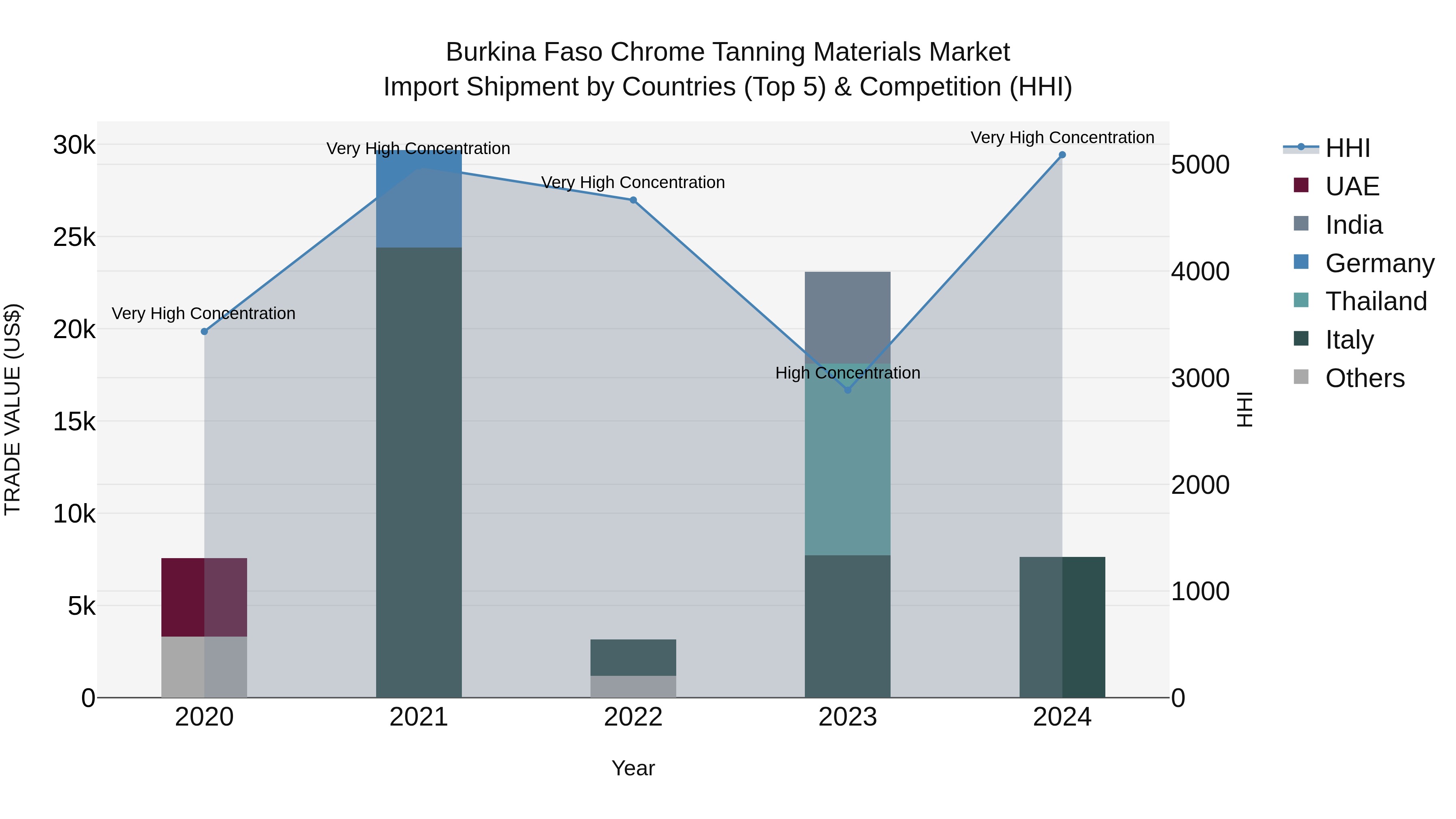 Burkina Faso Chrome Tanning Materials Market Top 5 Importing Countries and Market Competition (HHI) Analysis