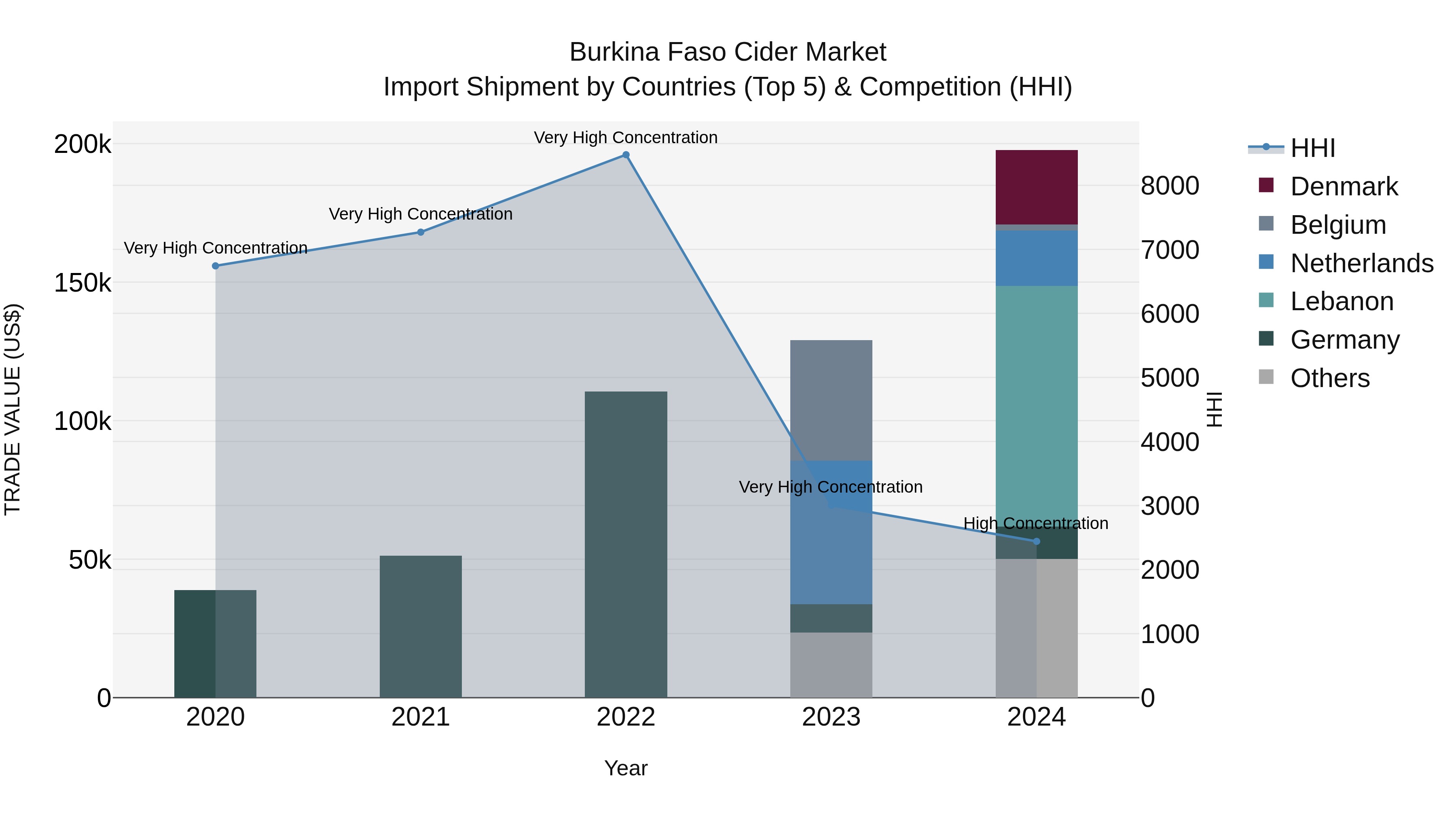 Burkina Faso Cider Market Top 5 Importing Countries and Market Competition (HHI) Analysis