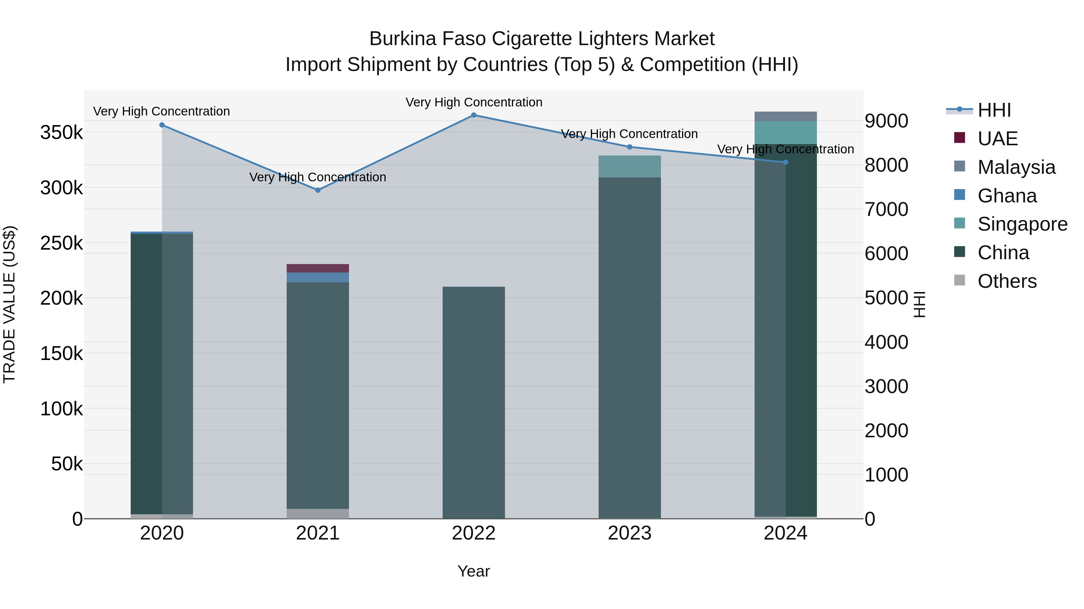 Burkina Faso Cigarette Lighters Market Top 5 Importing Countries and Market Competition (HHI) Analysis