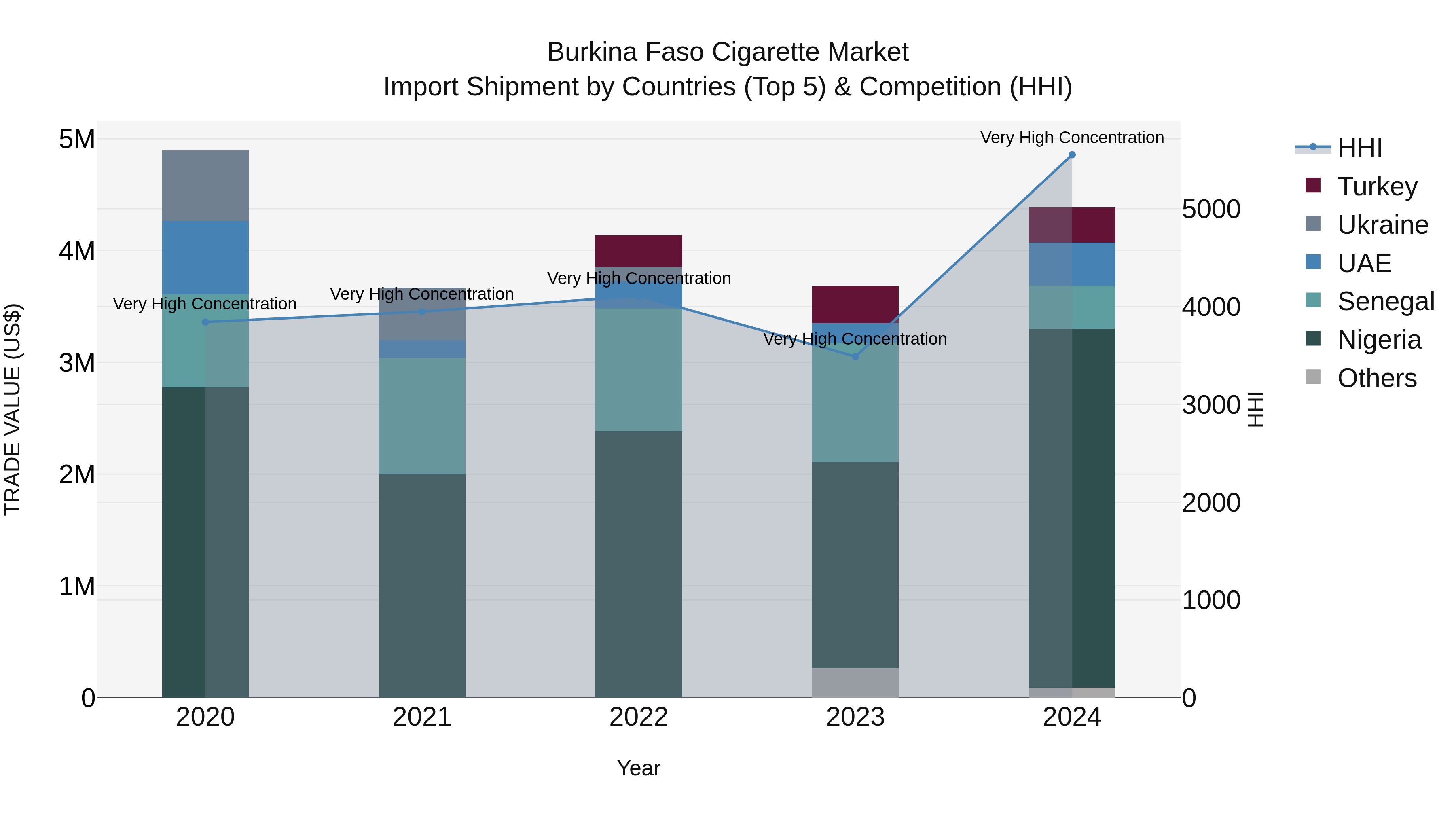 Burkina Faso Cigarette Market Top 5 Importing Countries and Market Competition (HHI) Analysis