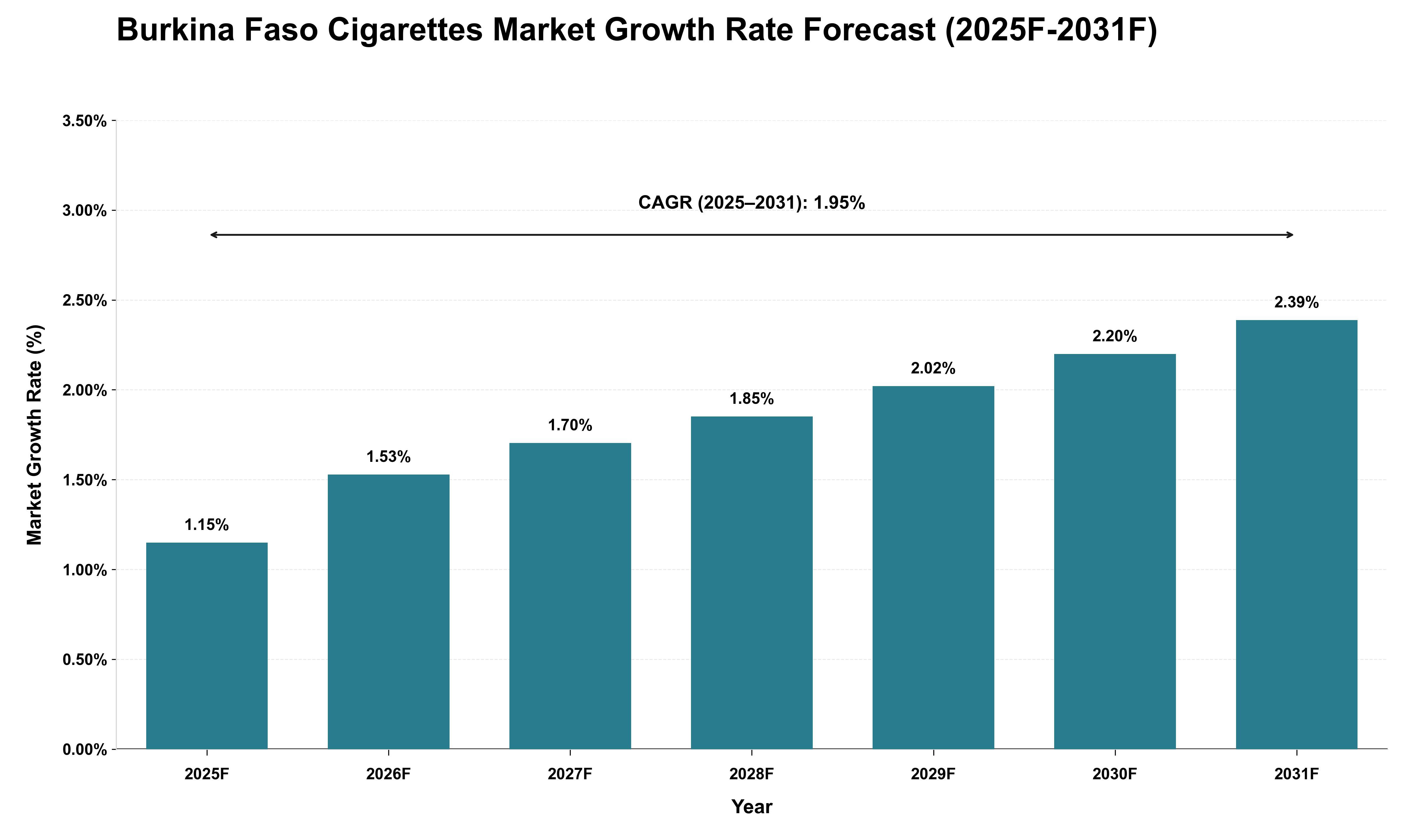 Burkina Faso Cigarettes Market Growth Rate Analysis (2025 - 2031)