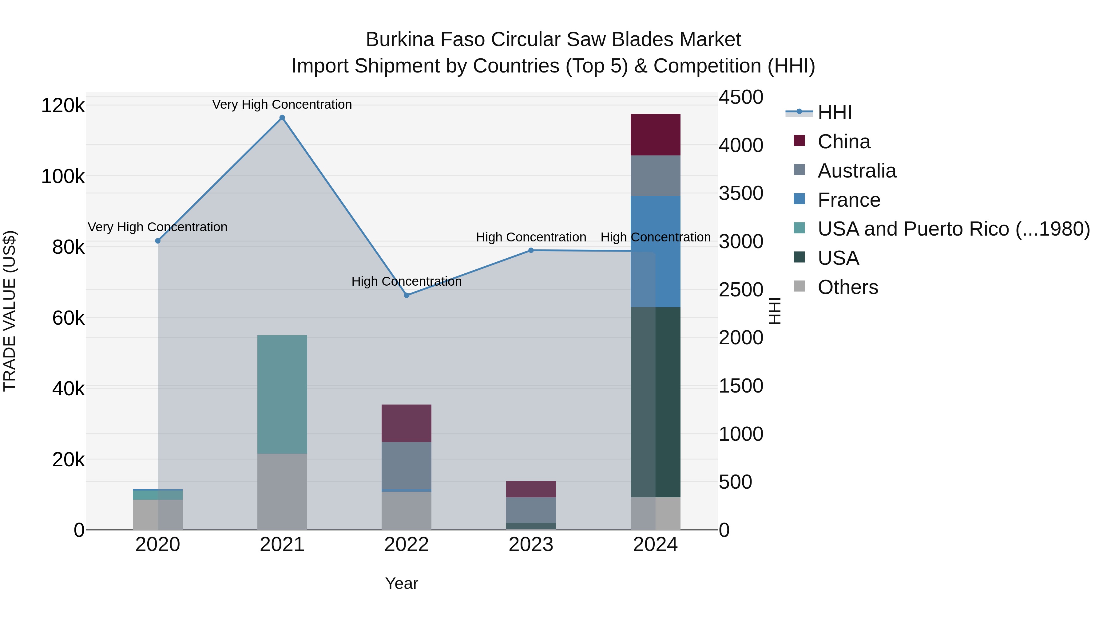 Burkina Faso Circular Saw Blades Market Top 5 Importing Countries and Market Competition (HHI) Analysis