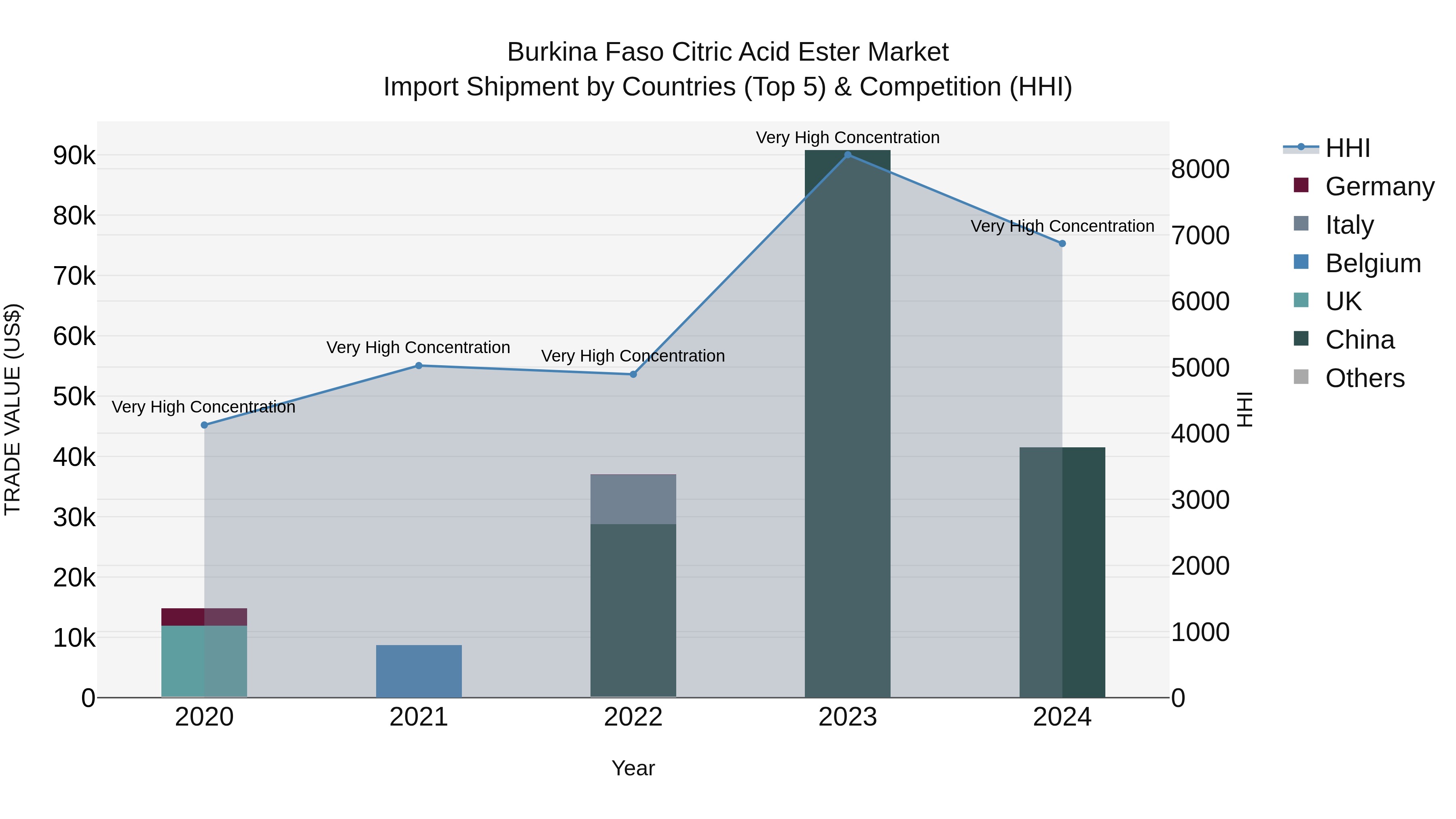 Burkina Faso Citric Acid Ester Market Top 5 Importing Countries and Market Competition (HHI) Analysis