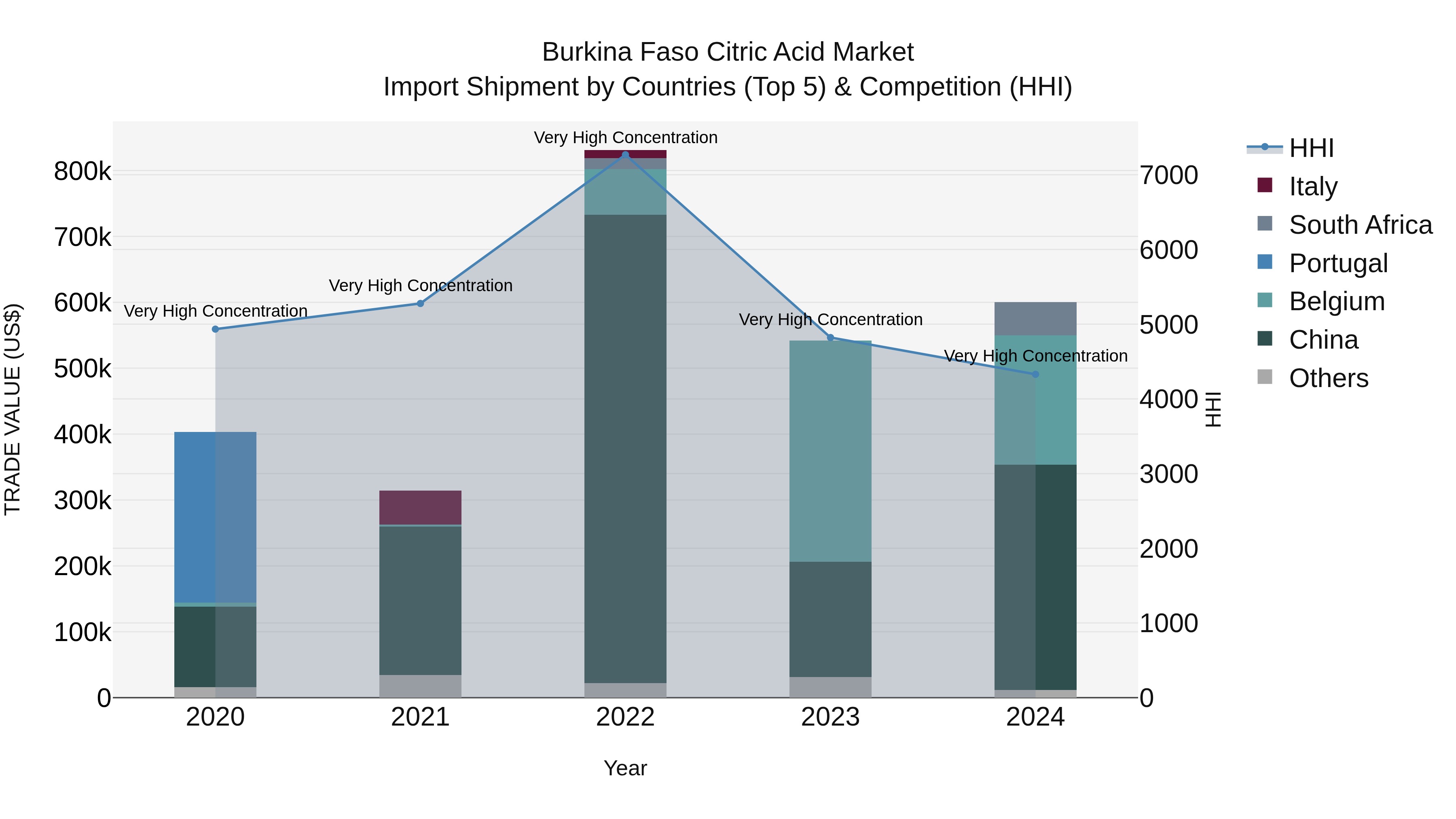Burkina Faso Citric Acid Market Top 5 Importing Countries and Market Competition (HHI) Analysis