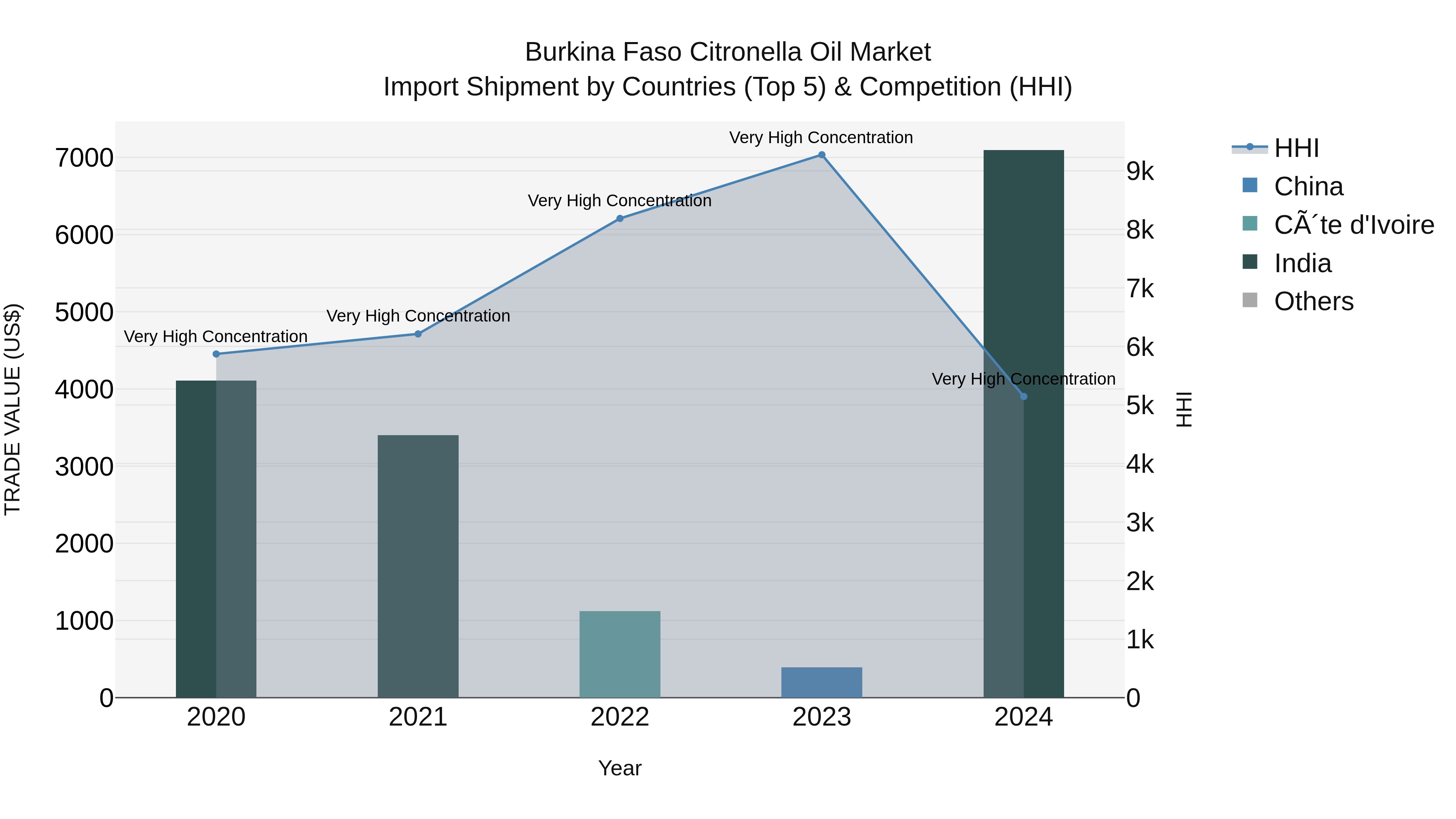 Burkina Faso Citronella Oil Market Top 5 Importing Countries and Market Competition (HHI) Analysis