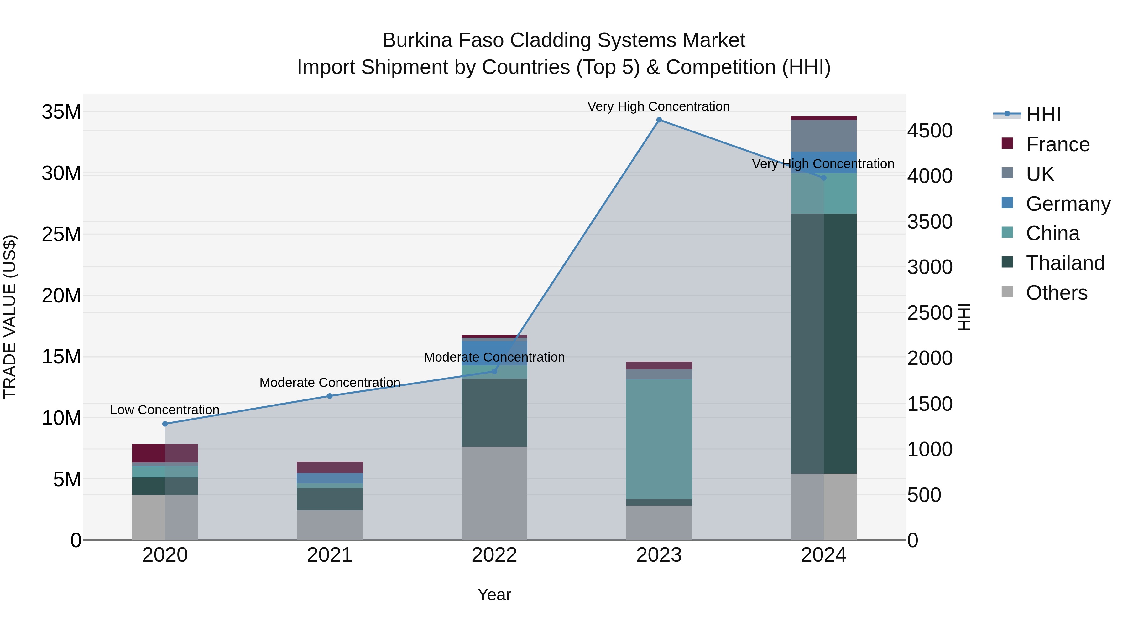 Burkina Faso Cladding Systems Market Top 5 Importing Countries and Market Competition (HHI) Analysis