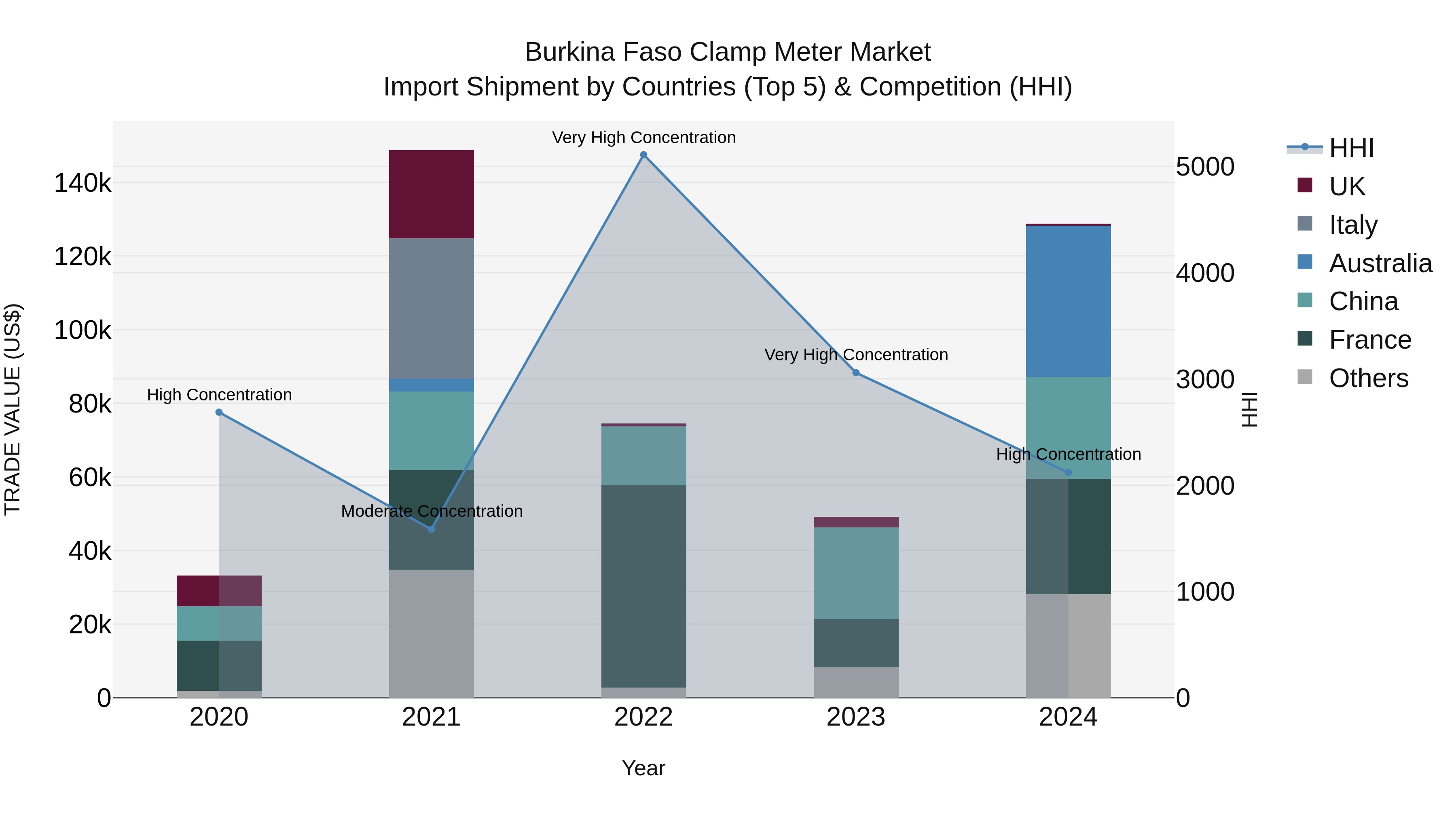 Burkina Faso Clamp Meter Market Top 5 Importing Countries and Market Competition (HHI) Analysis
