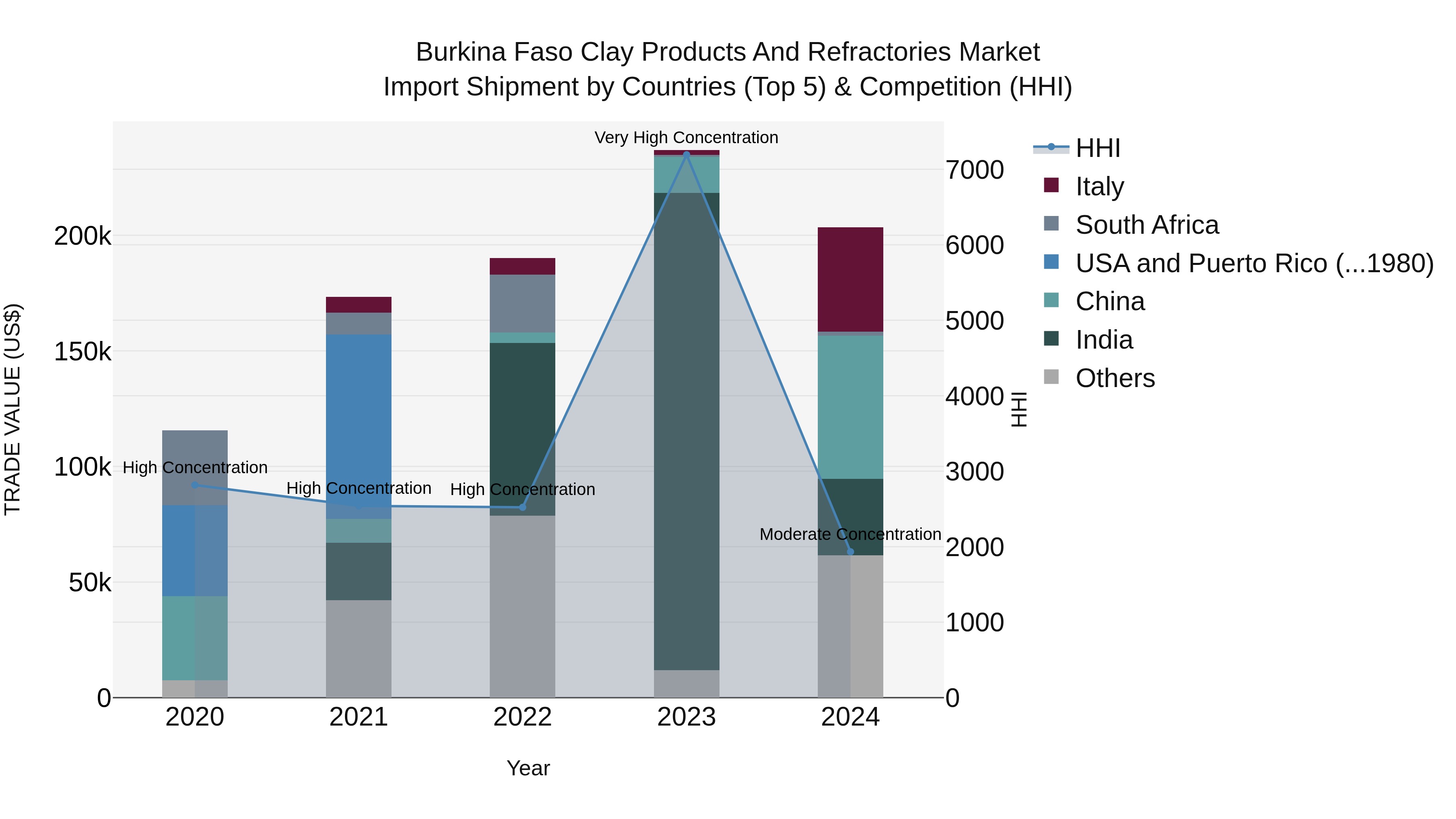 Burkina Faso Clay Products and Refractories Market Top 5 Importing Countries and Market Competition (HHI) Analysis