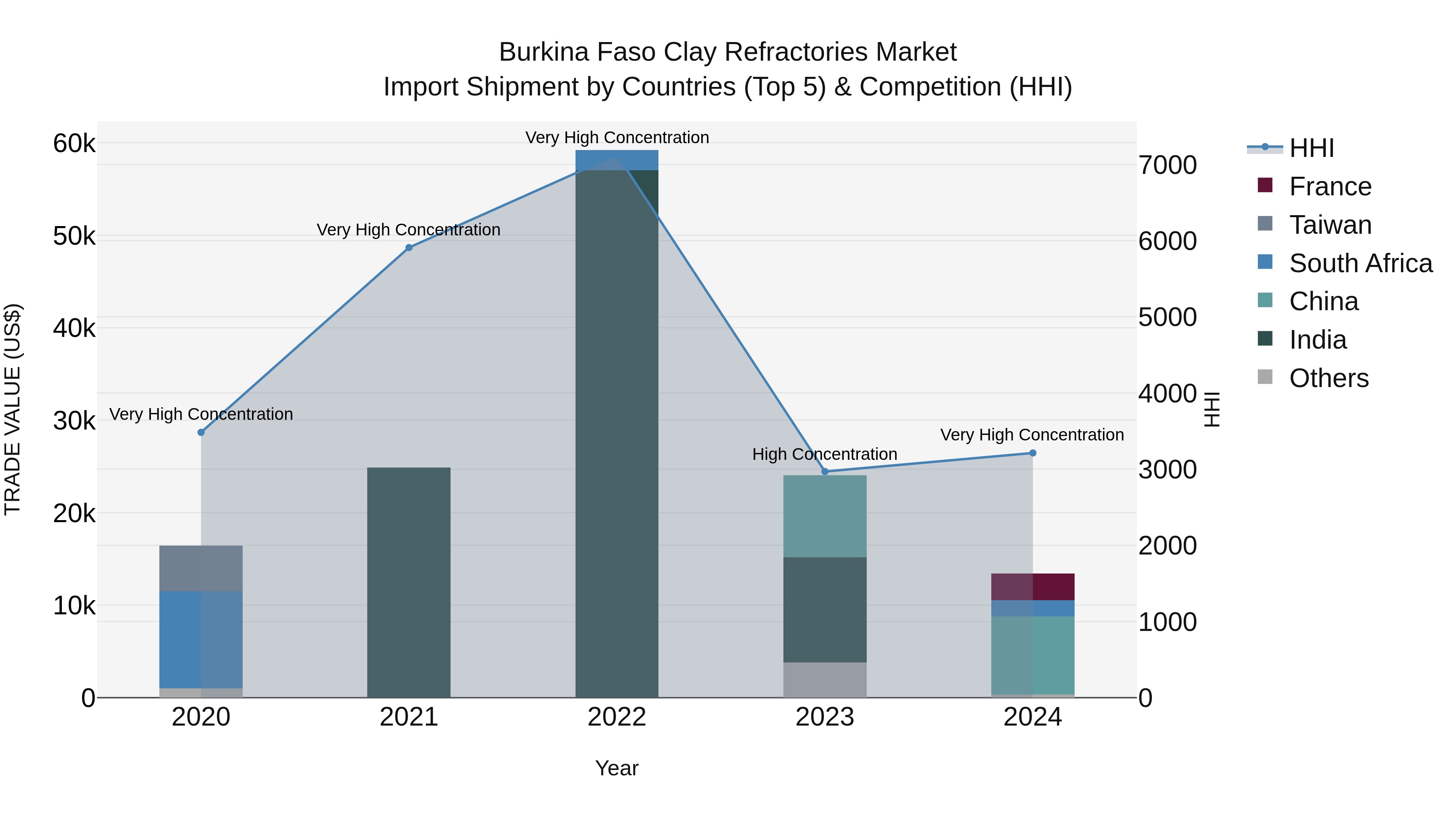 Burkina Faso Clay Refractories Market Top 5 Importing Countries and Market Competition (HHI) Analysis