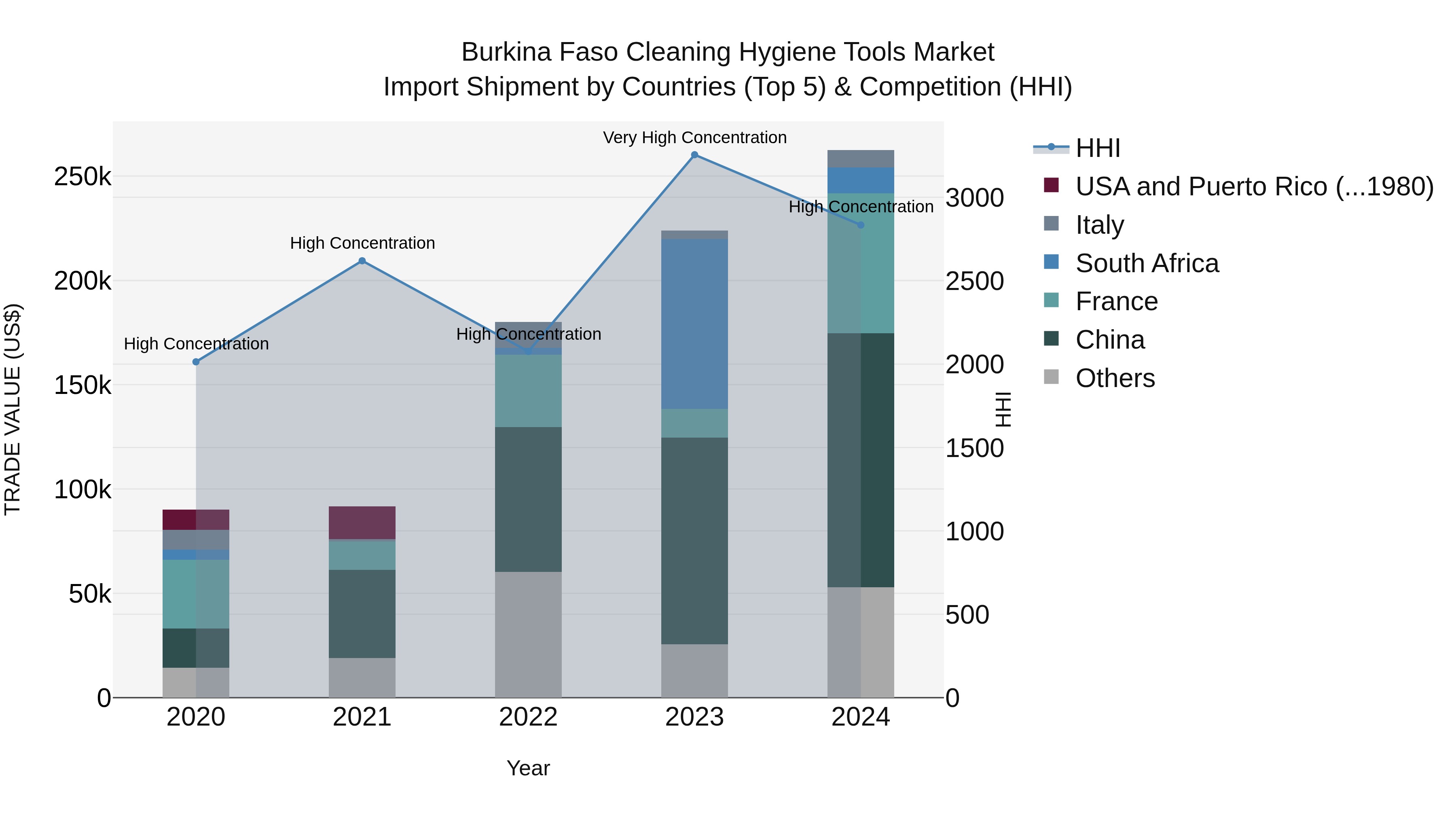 Burkina Faso Cleaning Hygiene Tools Market Top 5 Importing Countries and Market Competition (HHI) Analysis