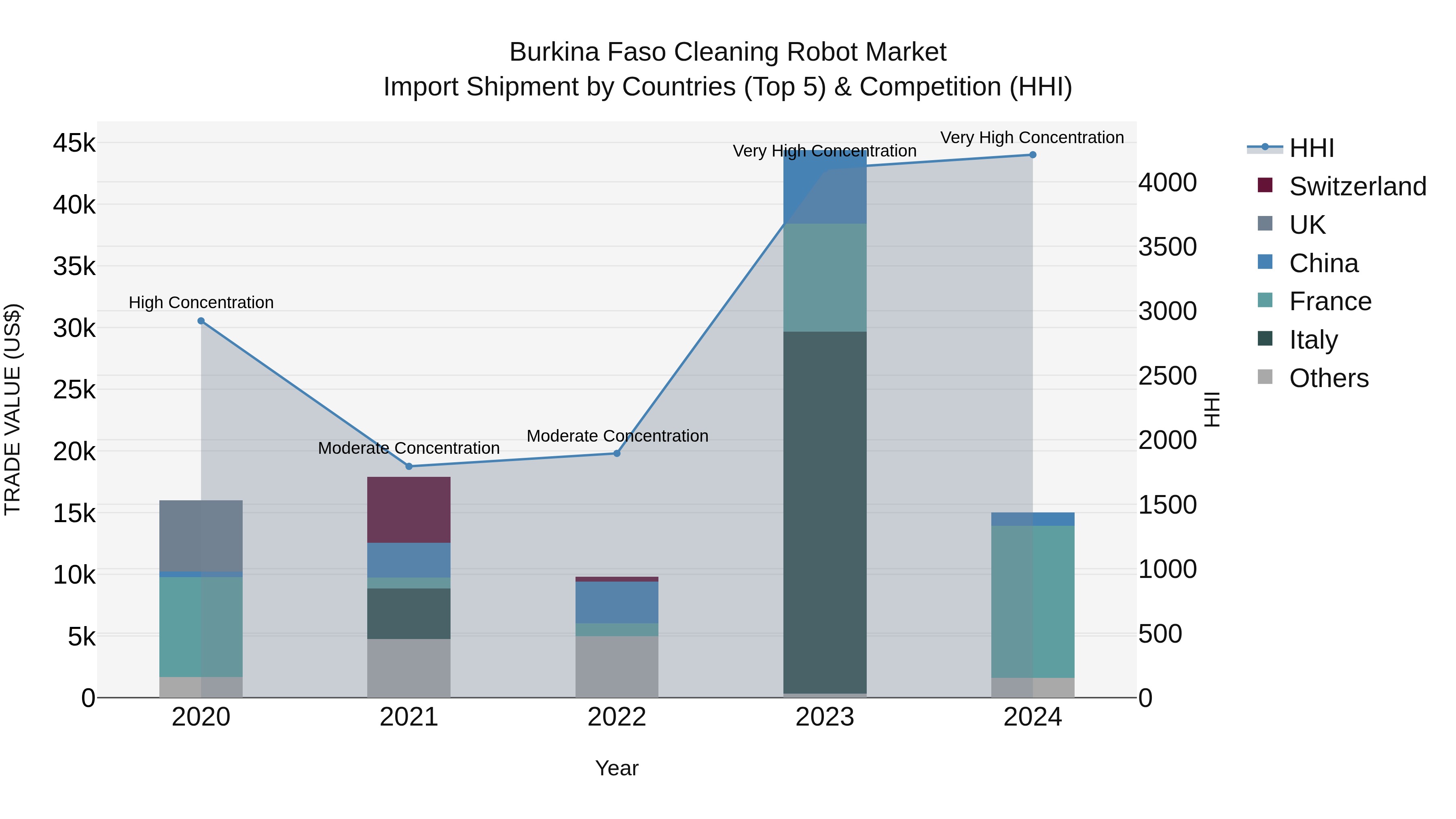 Burkina Faso Cleaning Robot Market Top 5 Importing Countries and Market Competition (HHI) Analysis