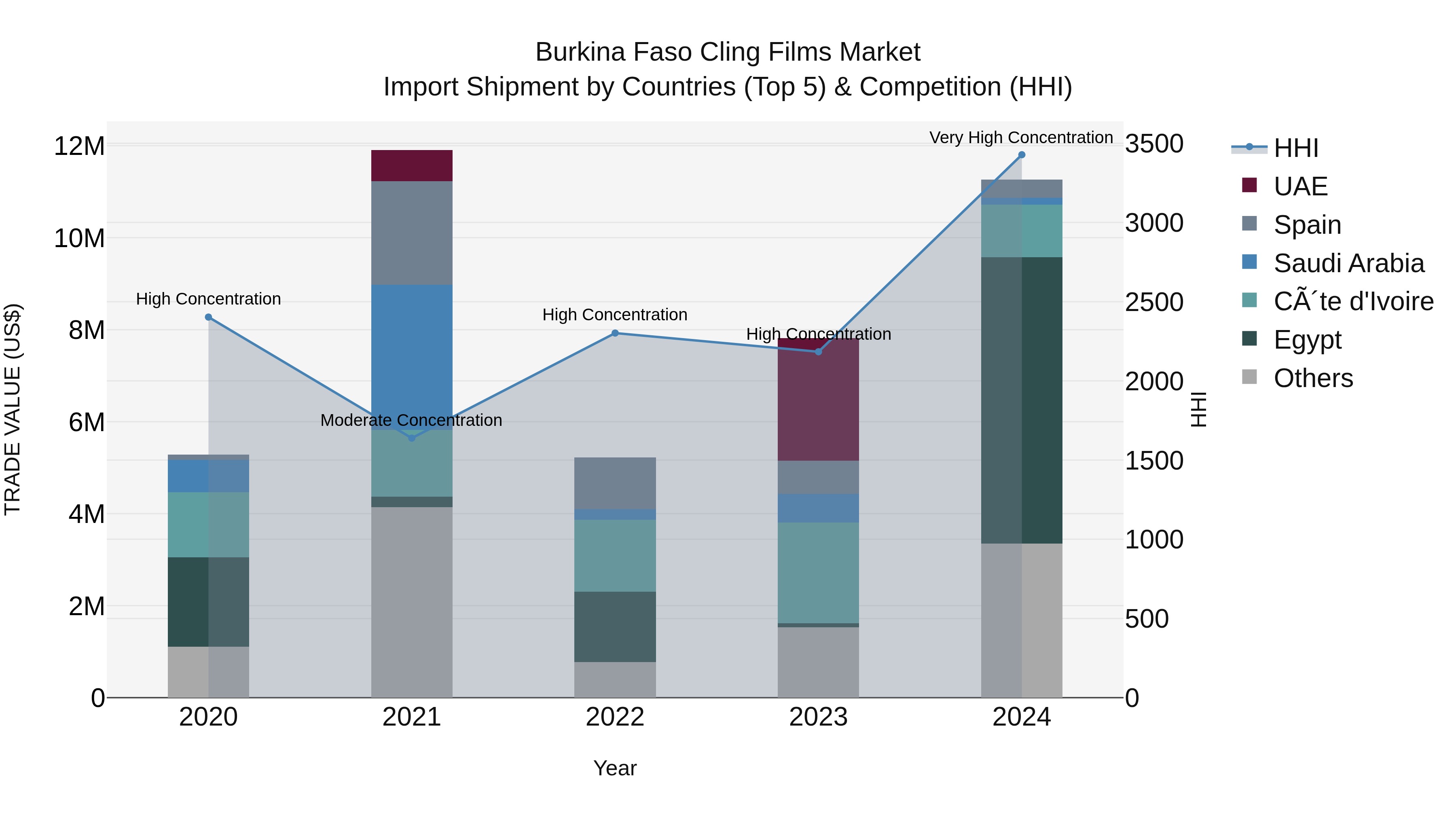Burkina Faso Cling Films Market Top 5 Importing Countries and Market Competition (HHI) Analysis