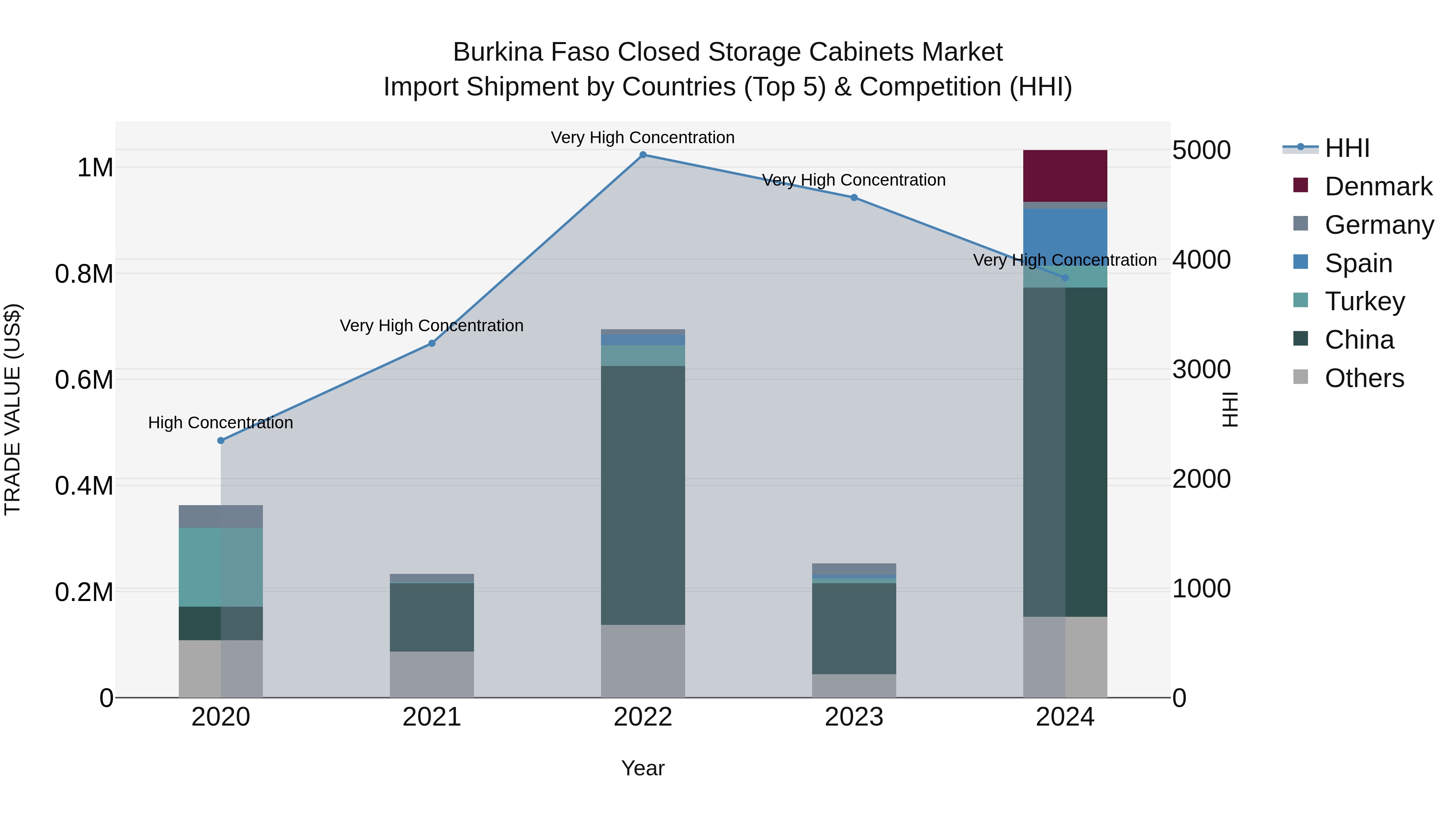 Burkina Faso Closed Storage Cabinets Market Top 5 Importing Countries and Market Competition (HHI) Analysis