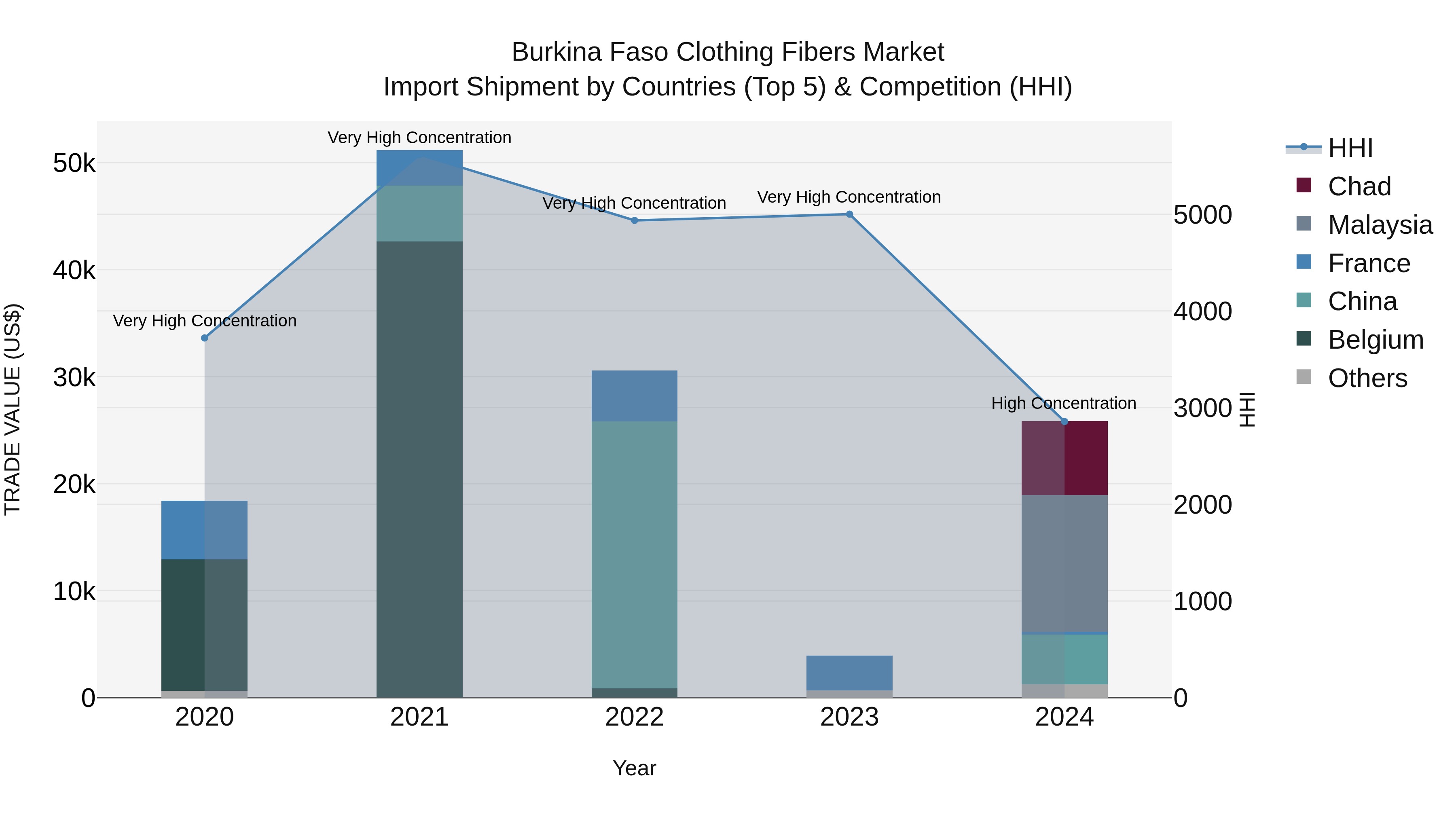 Burkina Faso Clothing Fibers Market Top 5 Importing Countries and Market Competition (HHI) Analysis