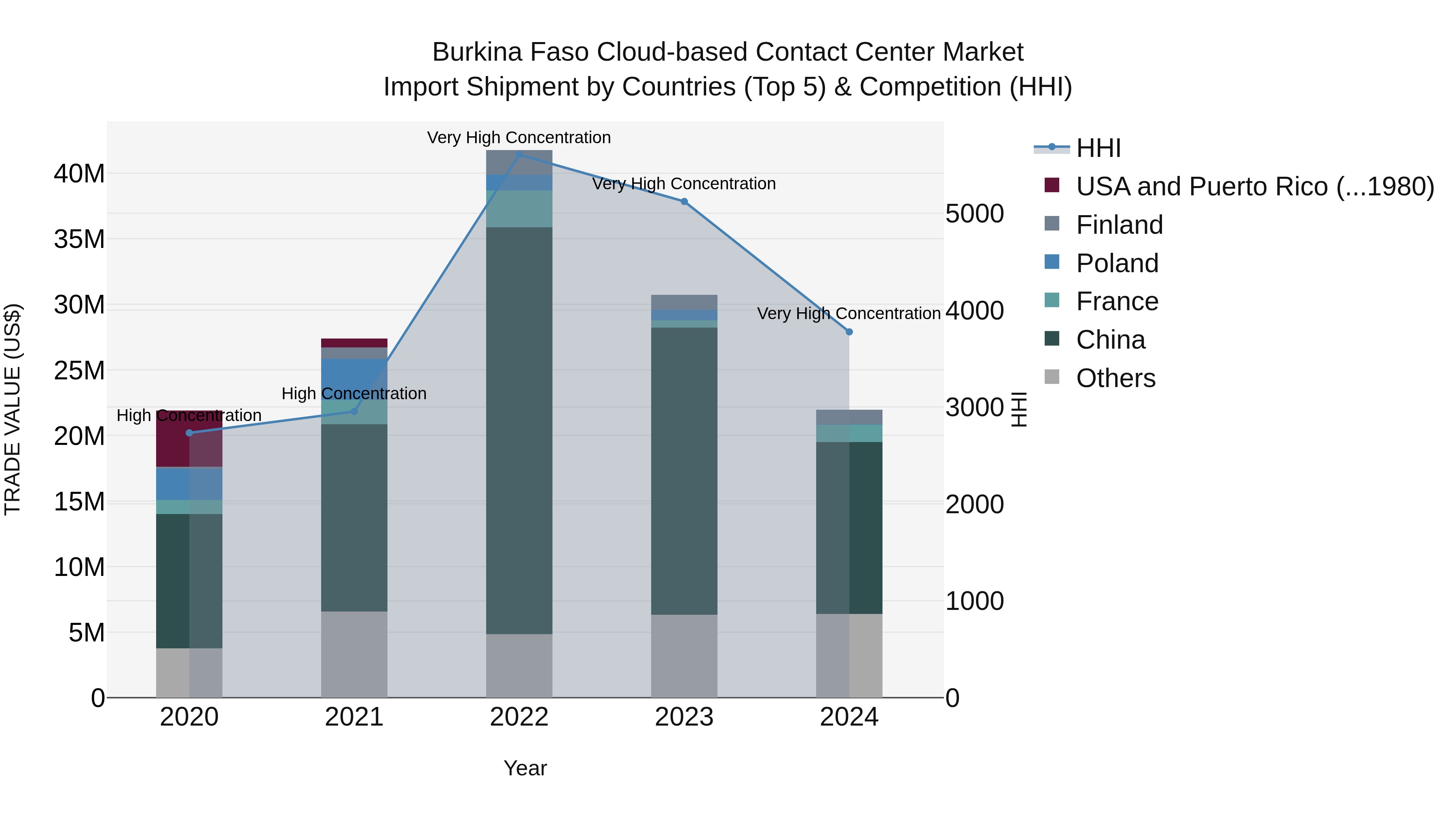 Burkina Faso Cloud-based Contact Center Market Top 5 Importing Countries and Market Competition (HHI) Analysis