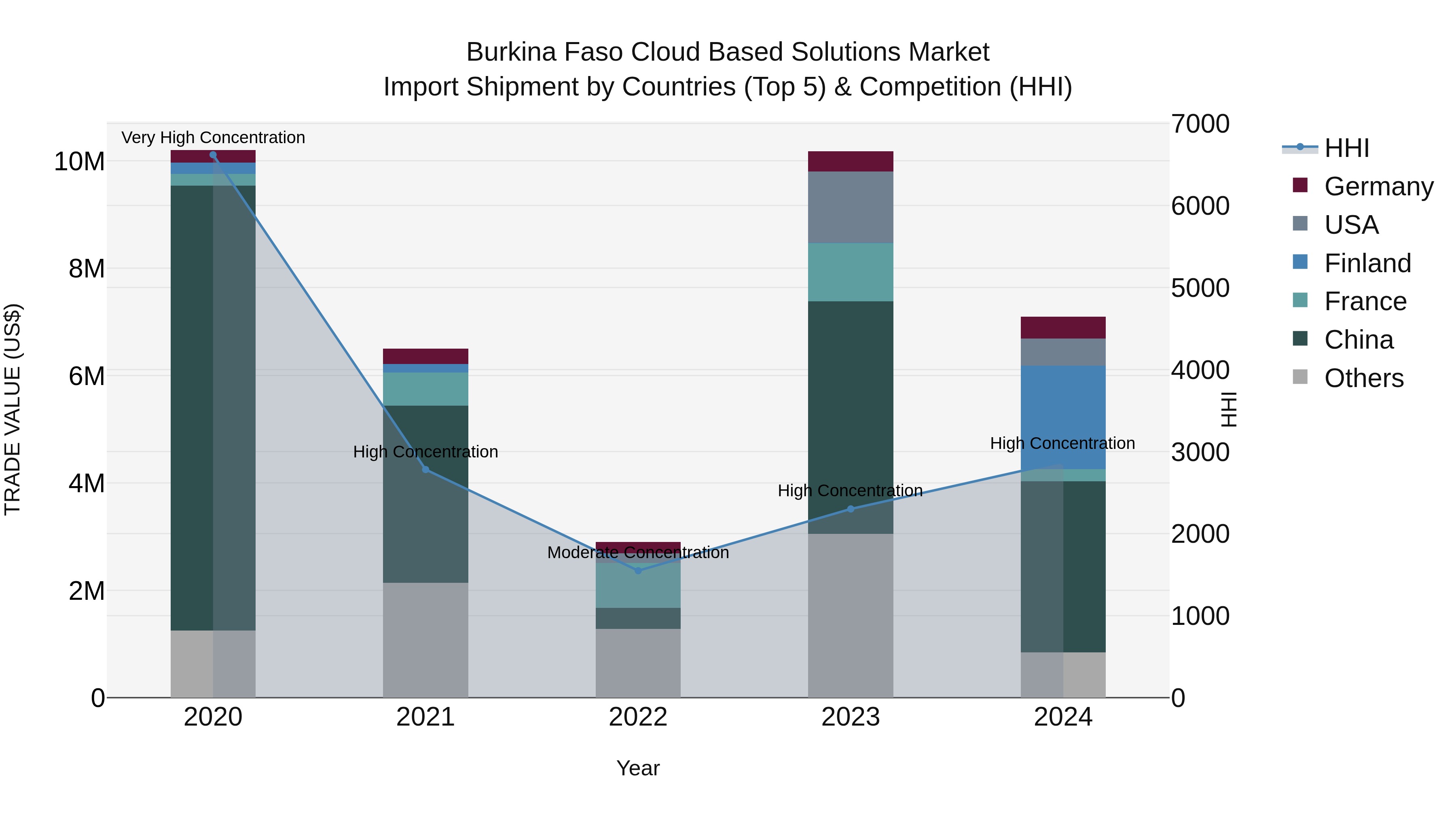 Burkina Faso Cloud Based Solutions Market Top 5 Importing Countries and Market Competition (HHI) Analysis