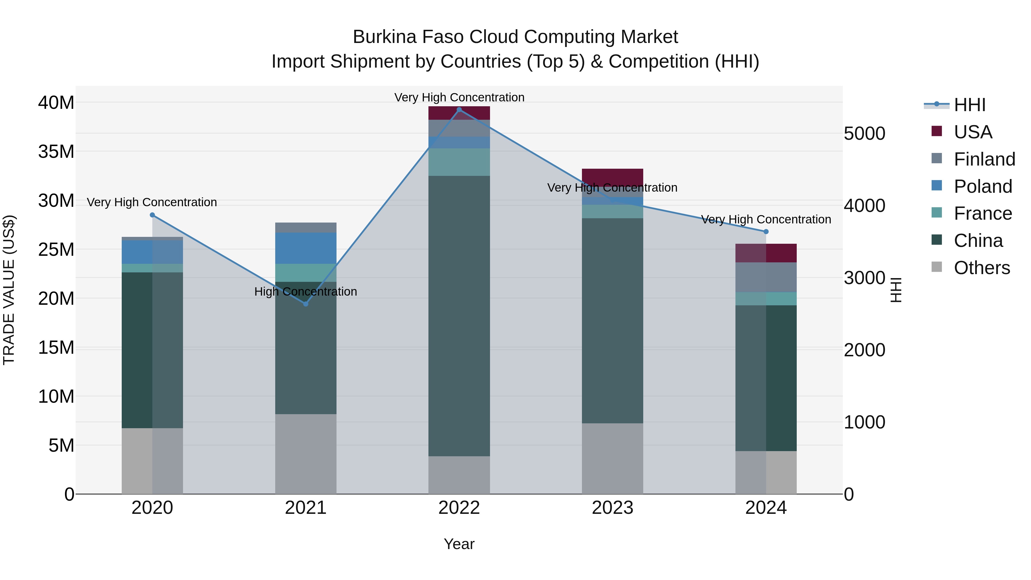 Burkina Faso Cloud Computing Market Top 5 Importing Countries and Market Competition (HHI) Analysis
