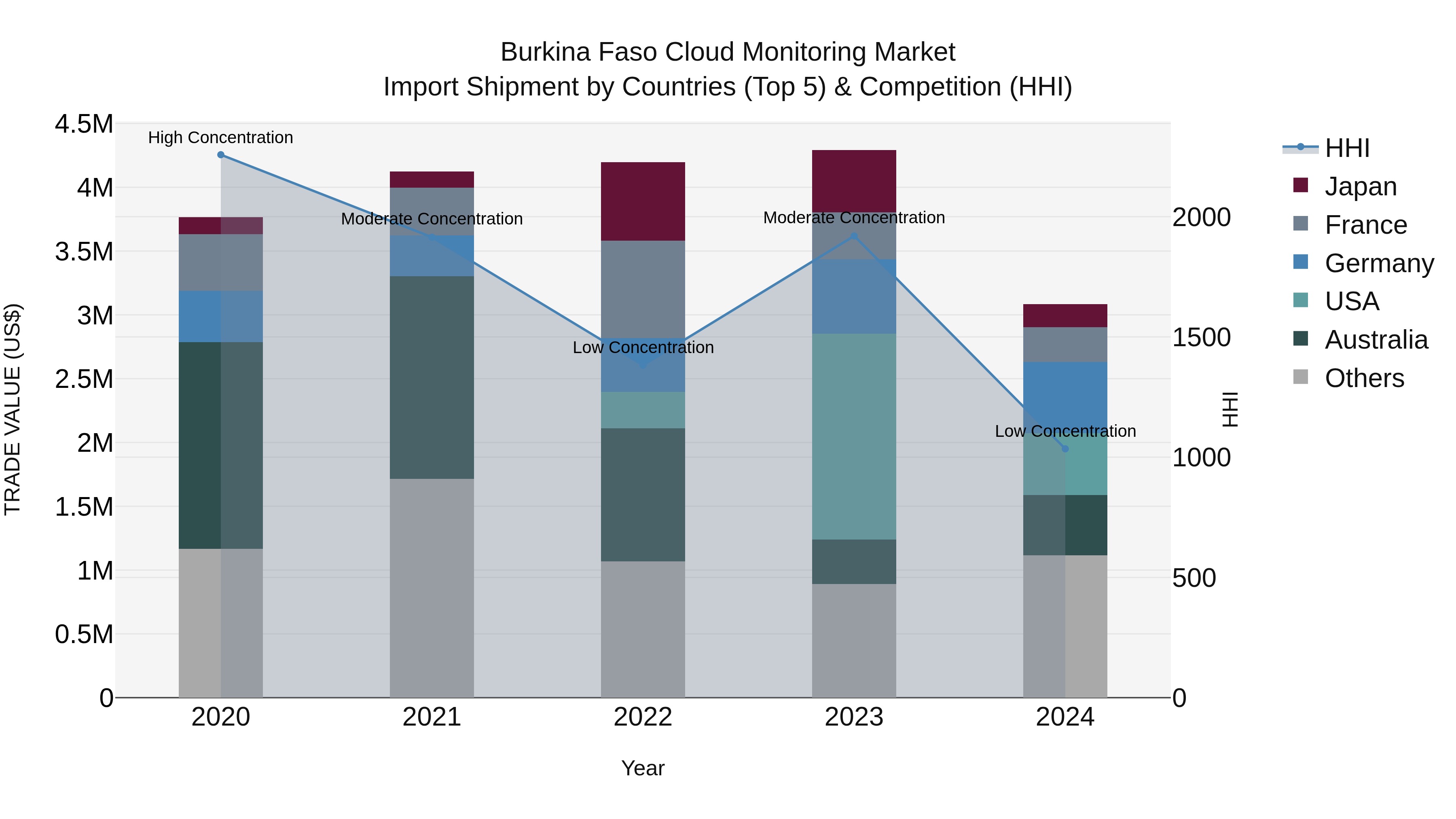 Burkina Faso Cloud Monitoring Market Top 5 Importing Countries and Market Competition (HHI) Analysis