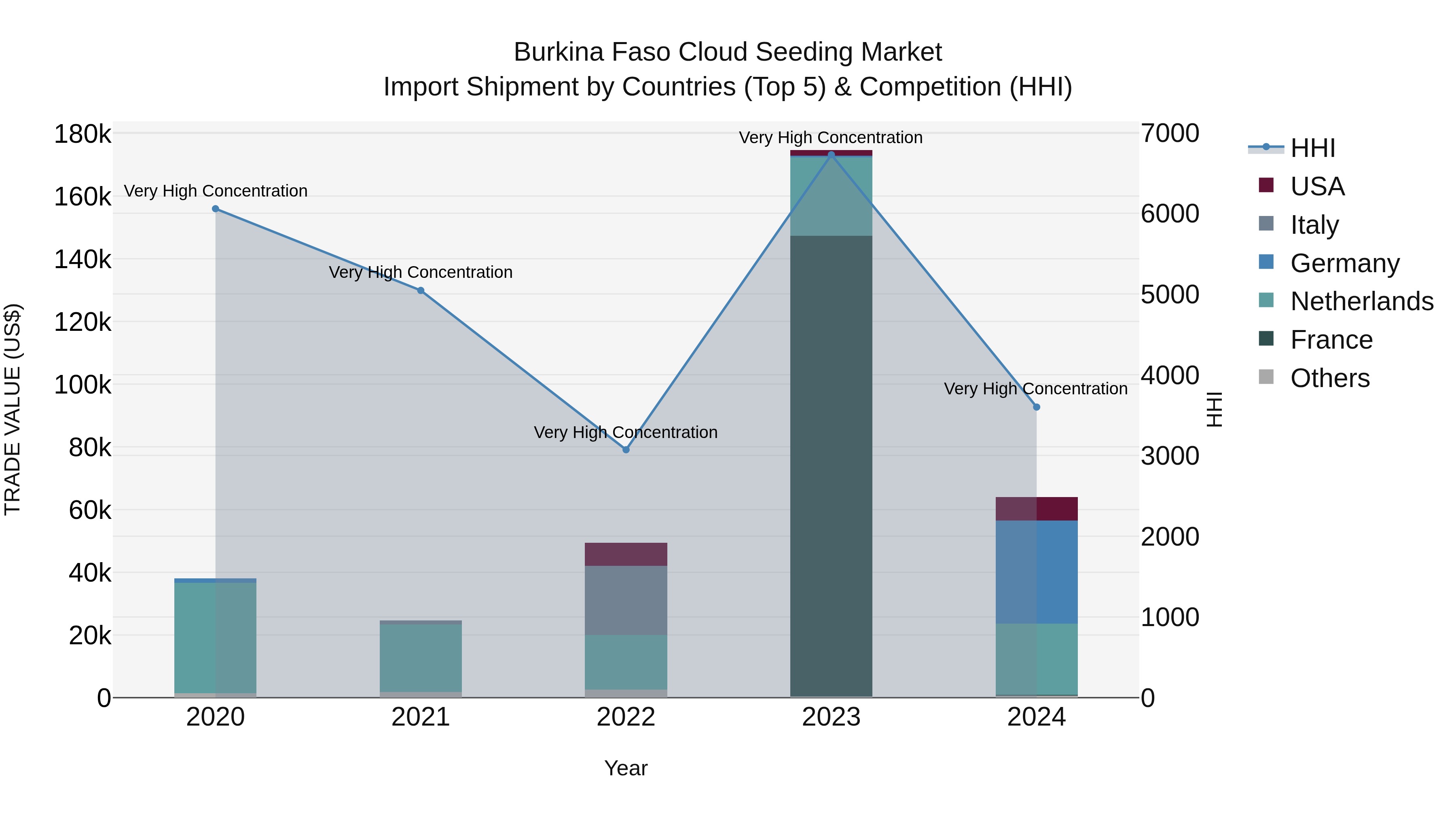Burkina Faso Cloud Seeding Market Top 5 Importing Countries and Market Competition (HHI) Analysis