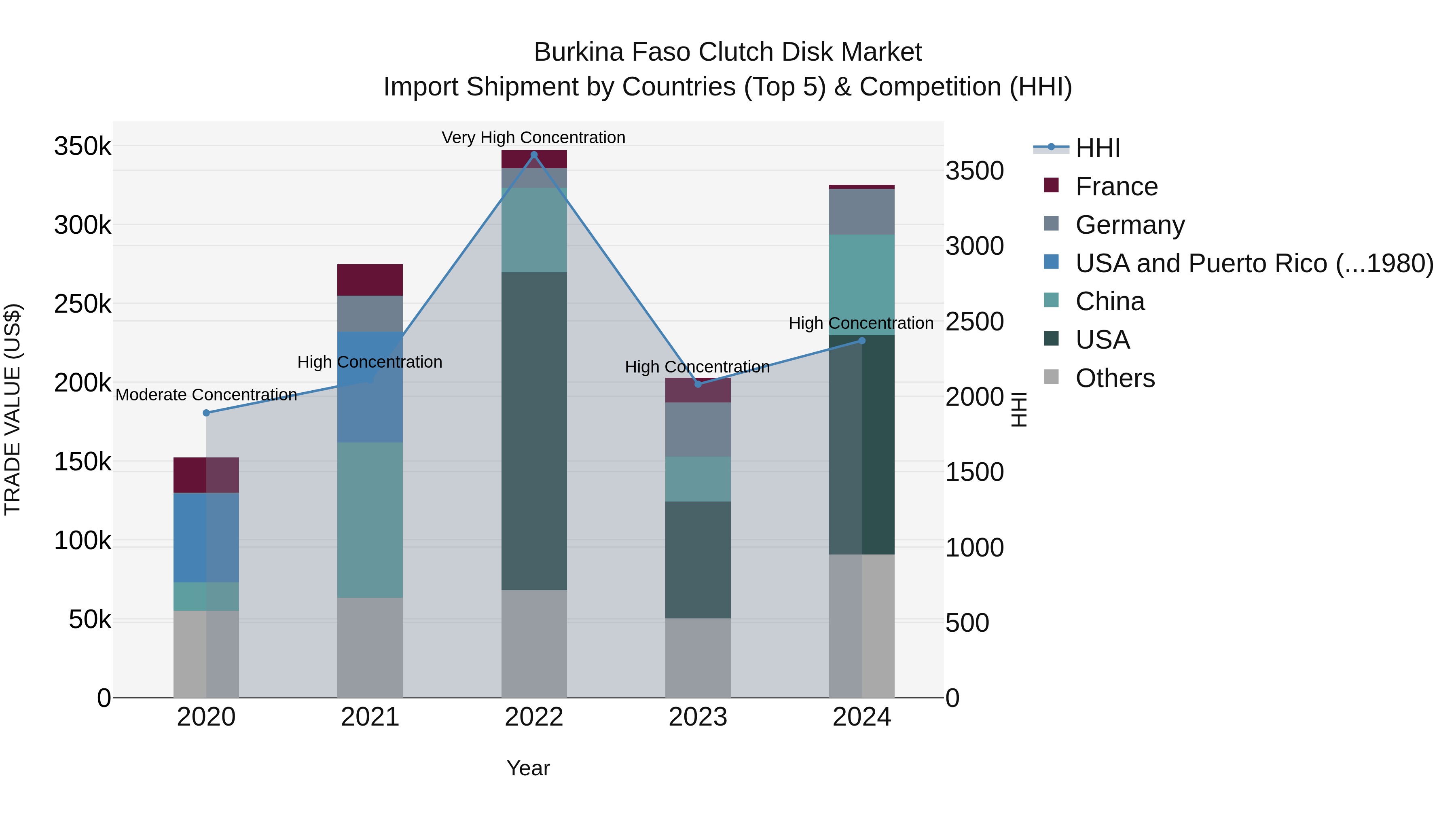 Burkina Faso Clutch Disk Market Top 5 Importing Countries and Market Competition (HHI) Analysis