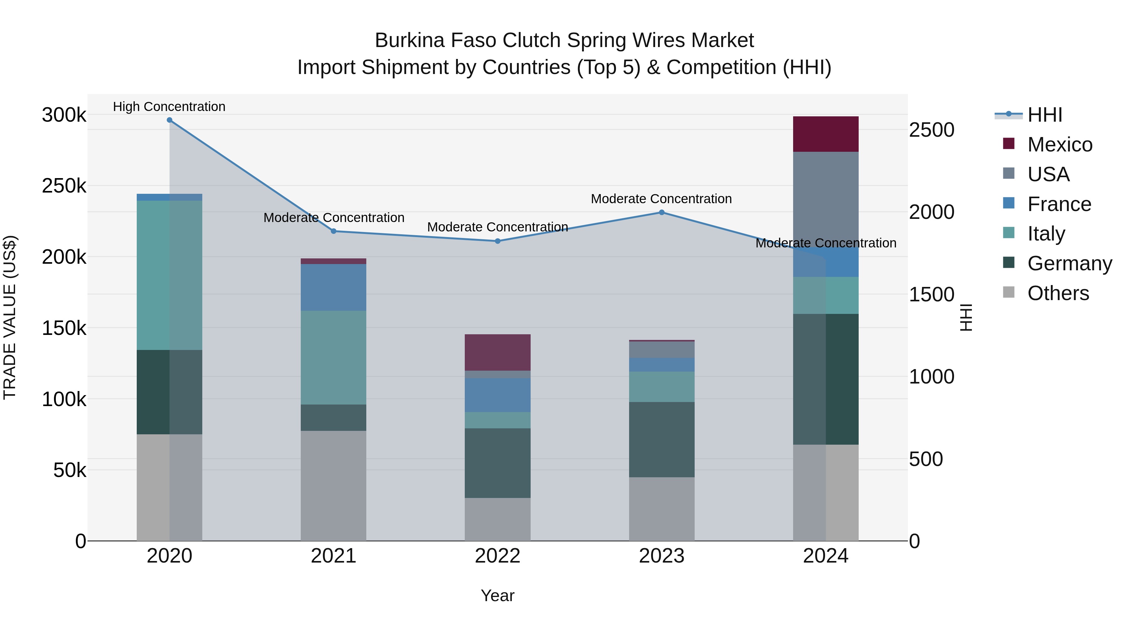 Burkina Faso Clutch Spring Wires Market Top 5 Importing Countries and Market Competition (HHI) Analysis