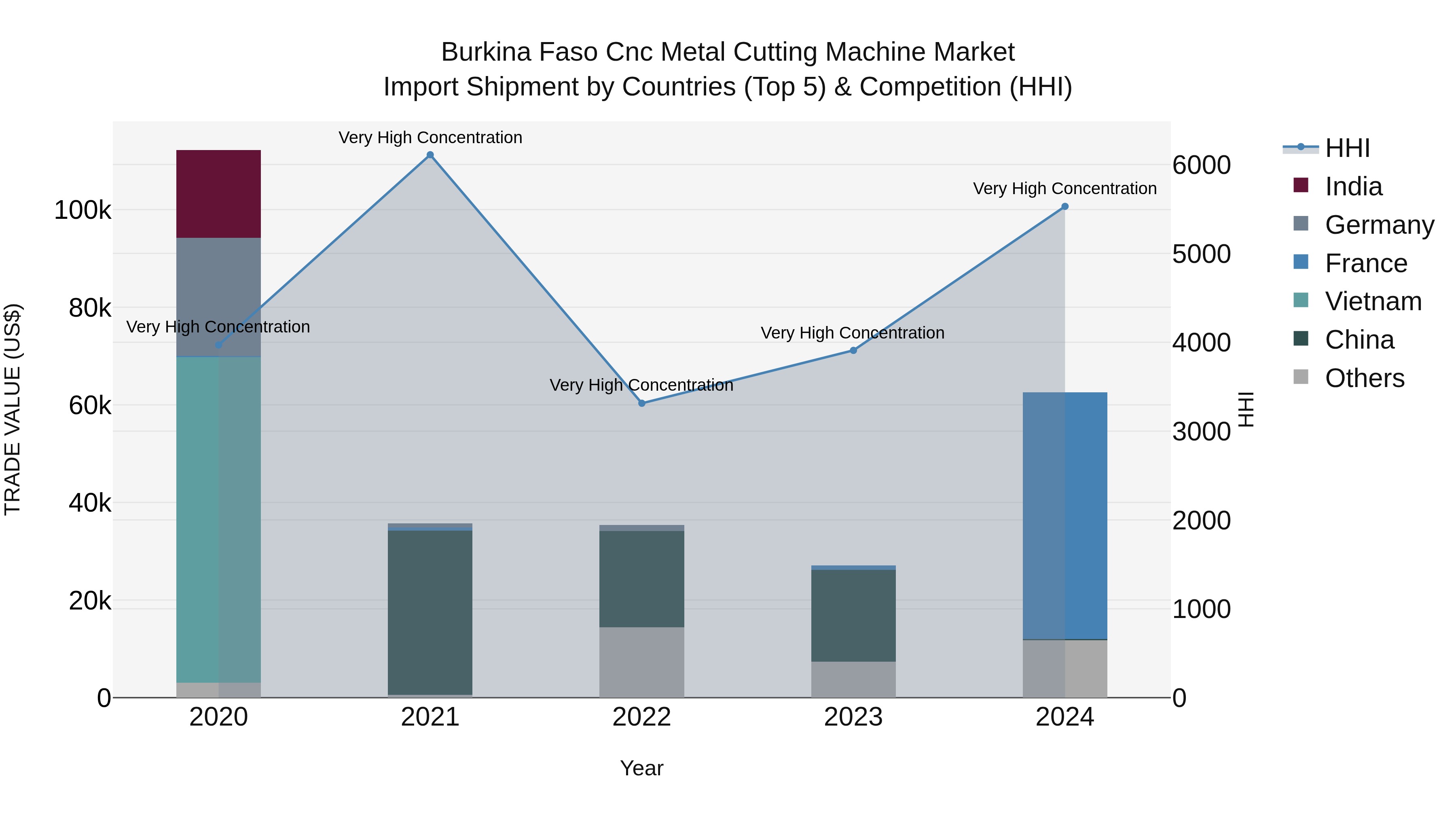Burkina Faso Cnc Metal Cutting Machine Market Top 5 Importing Countries and Market Competition (HHI) Analysis