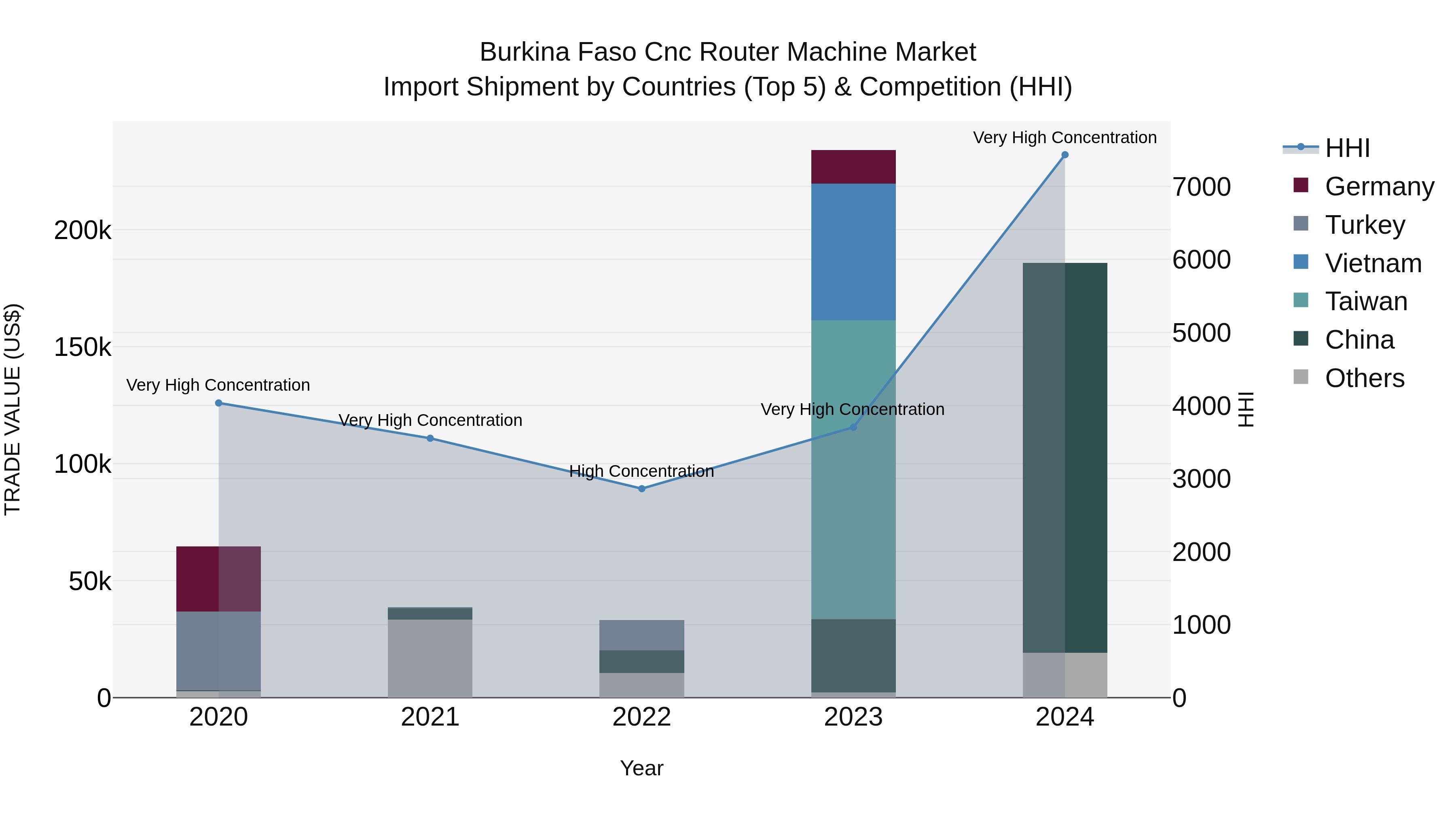 Burkina Faso Cnc Router Machine Market Top 5 Importing Countries and Market Competition (HHI) Analysis