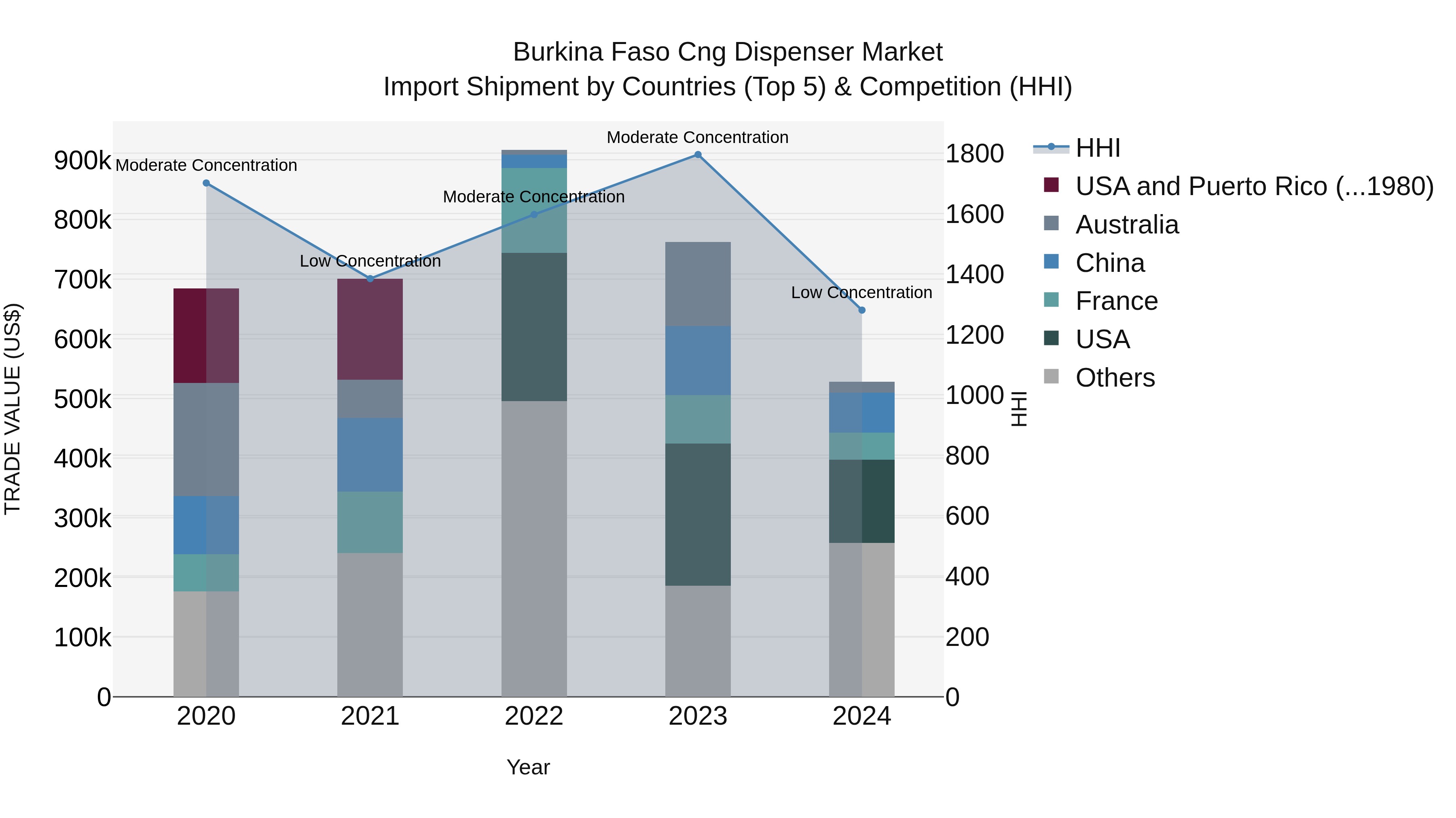 Burkina Faso Cng Dispenser Market Top 5 Importing Countries and Market Competition (HHI) Analysis