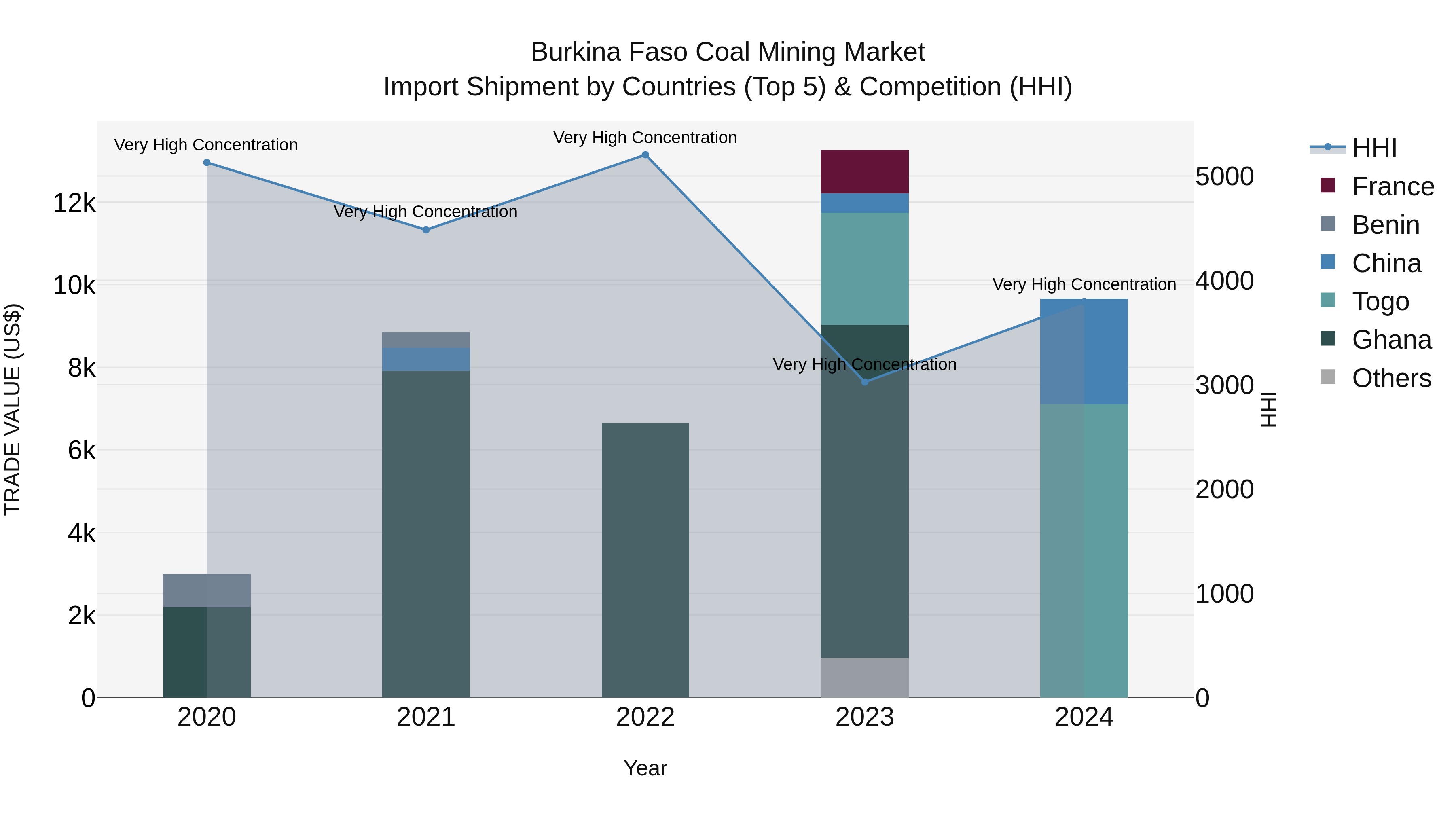 Burkina Faso Coal Mining Market Top 5 Importing Countries and Market Competition (HHI) Analysis