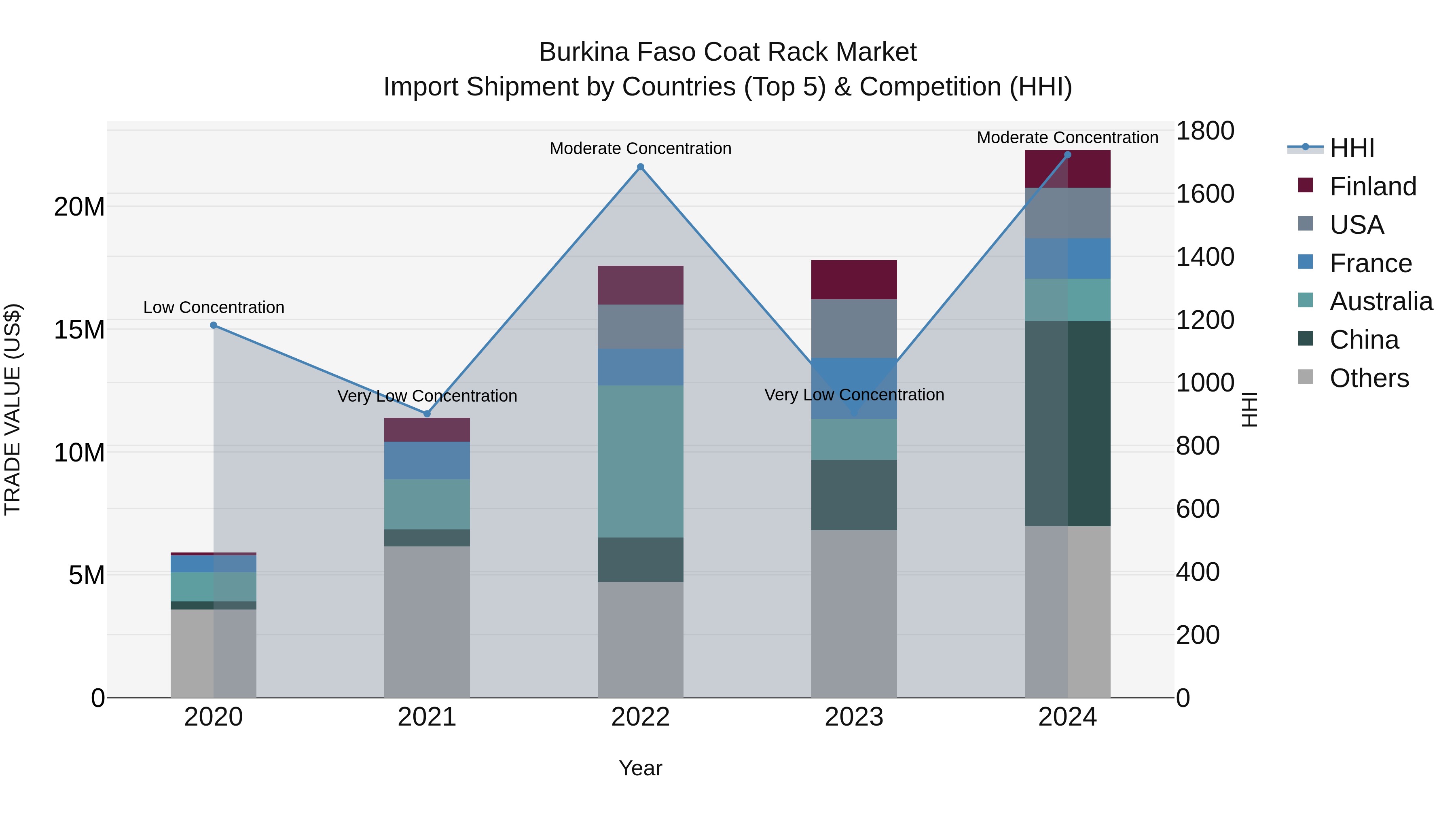 Burkina Faso Coat Rack Market Top 5 Importing Countries and Market Competition (HHI) Analysis