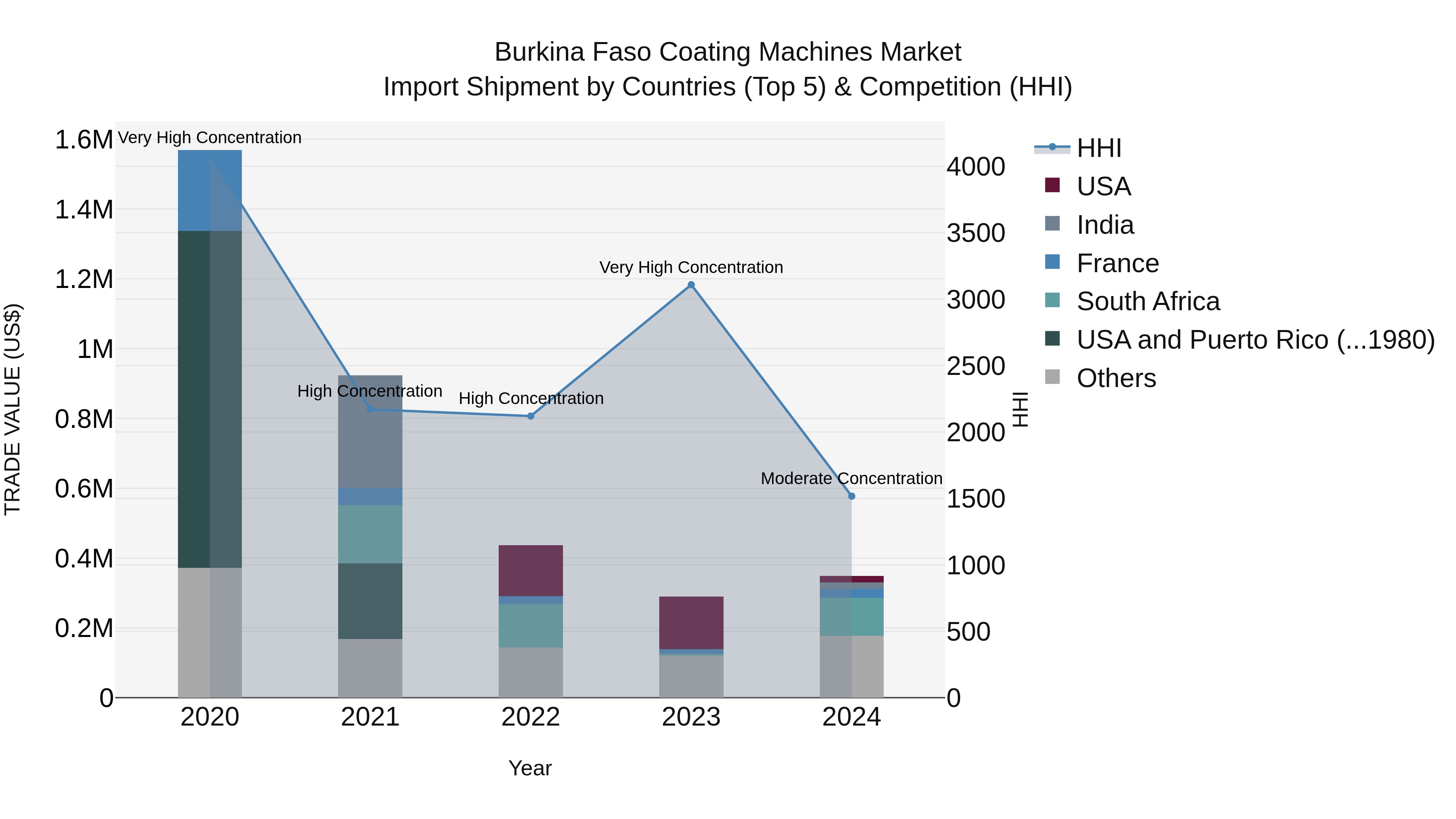 Burkina Faso Coating Machines Market Top 5 Importing Countries and Market Competition (HHI) Analysis