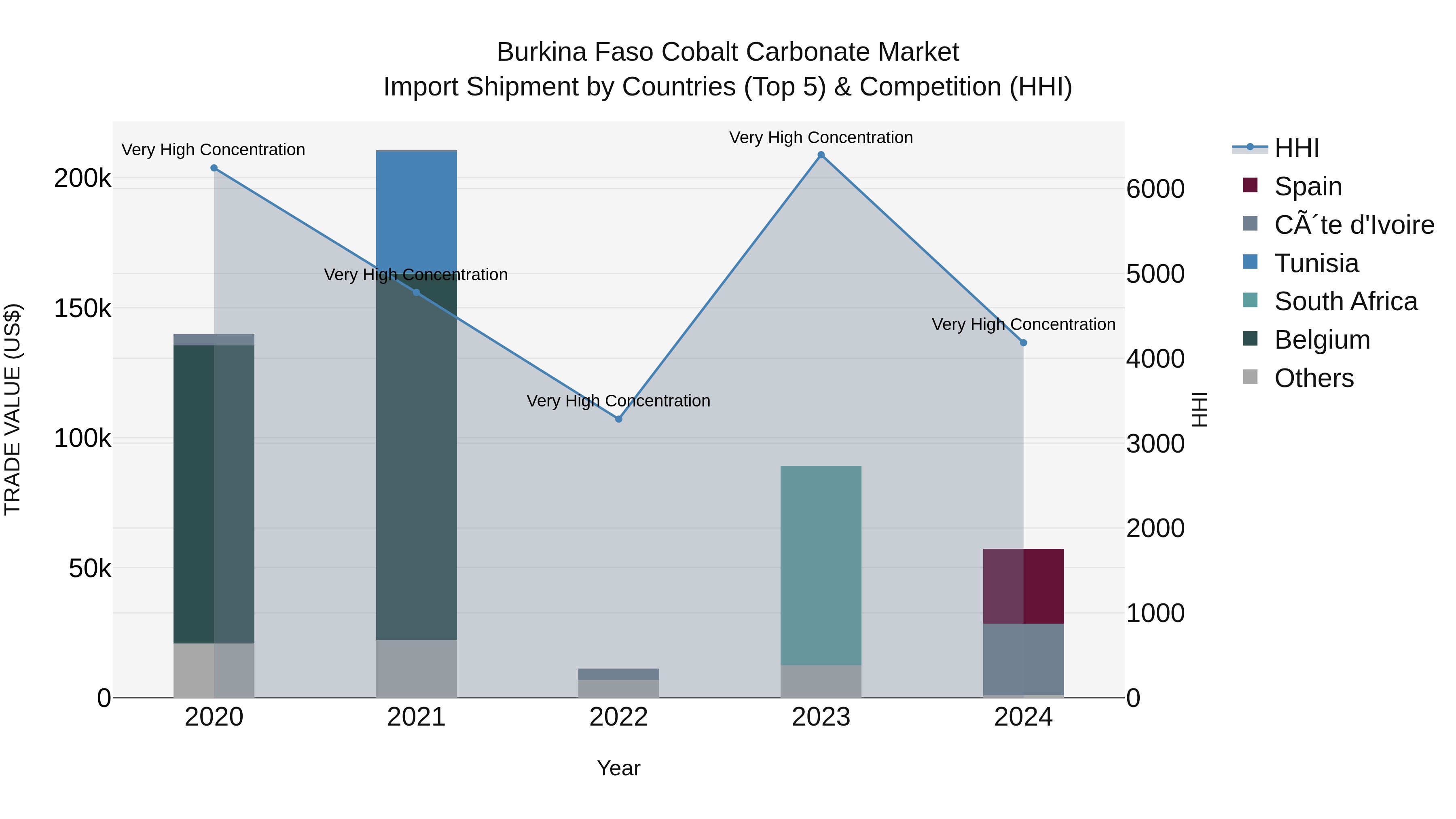 Burkina Faso Cobalt Carbonate Market Top 5 Importing Countries and Market Competition (HHI) Analysis