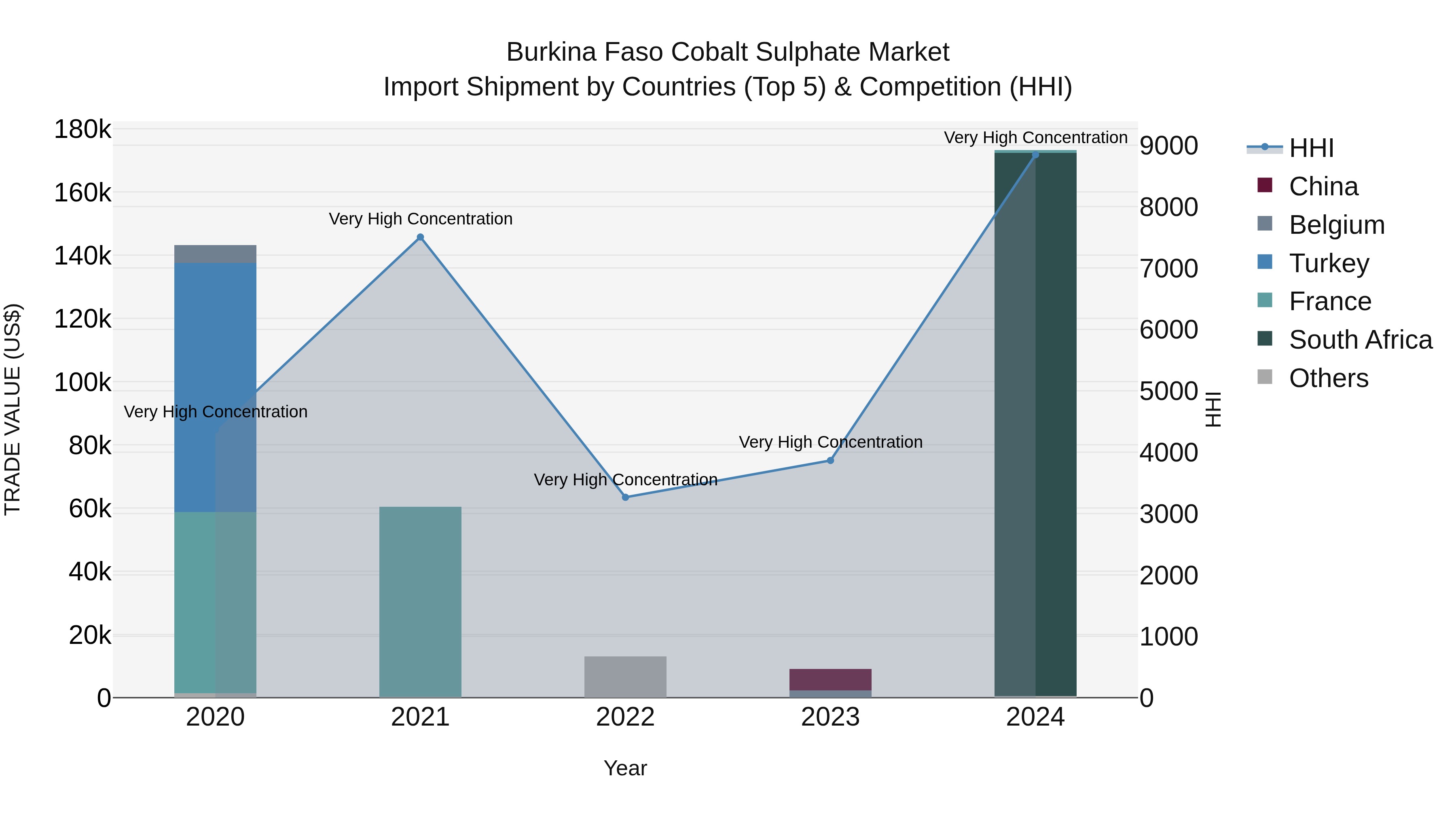Burkina Faso Cobalt Sulphate Market Top 5 Importing Countries and Market Competition (HHI) Analysis