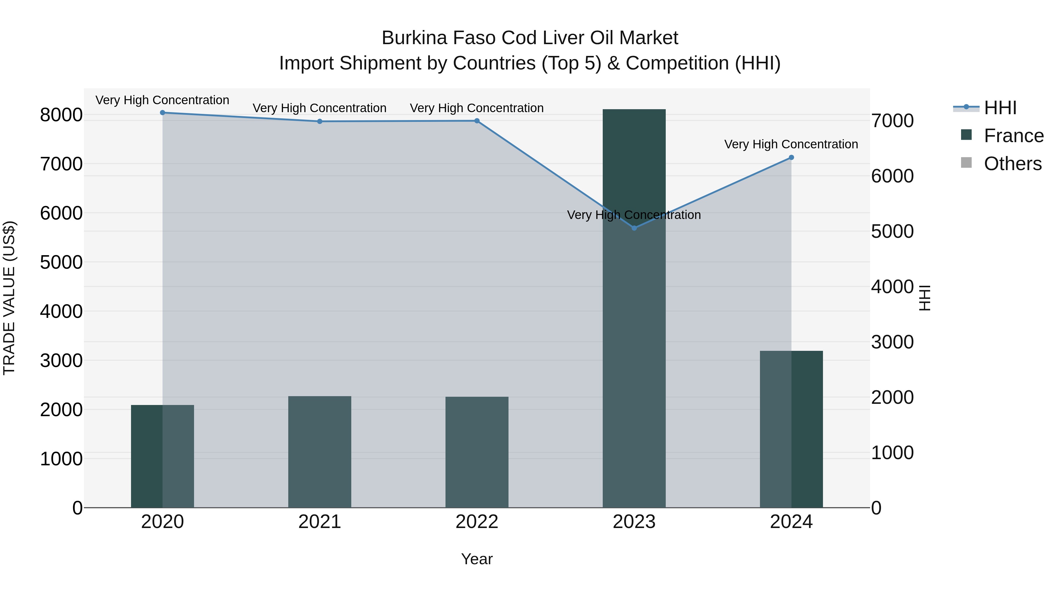 Burkina Faso Cod Liver Oil Market Top 5 Importing Countries and Market Competition (HHI) Analysis