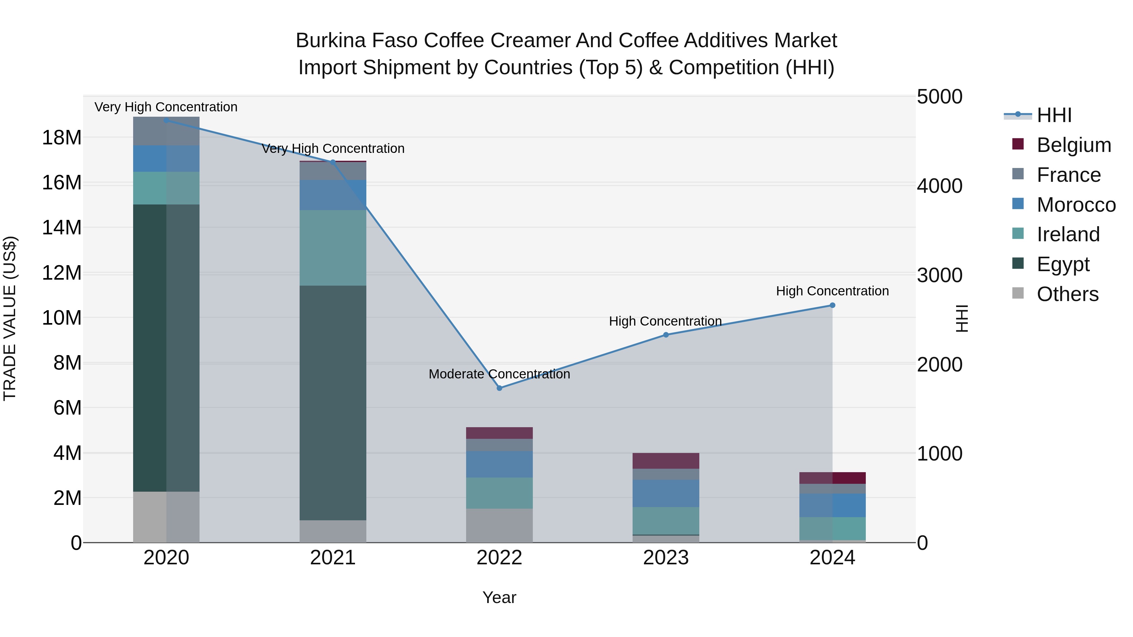 Burkina Faso Coffee Creamer and Coffee Additives Market Top 5 Importing Countries and Market Competition (HHI) Analysis