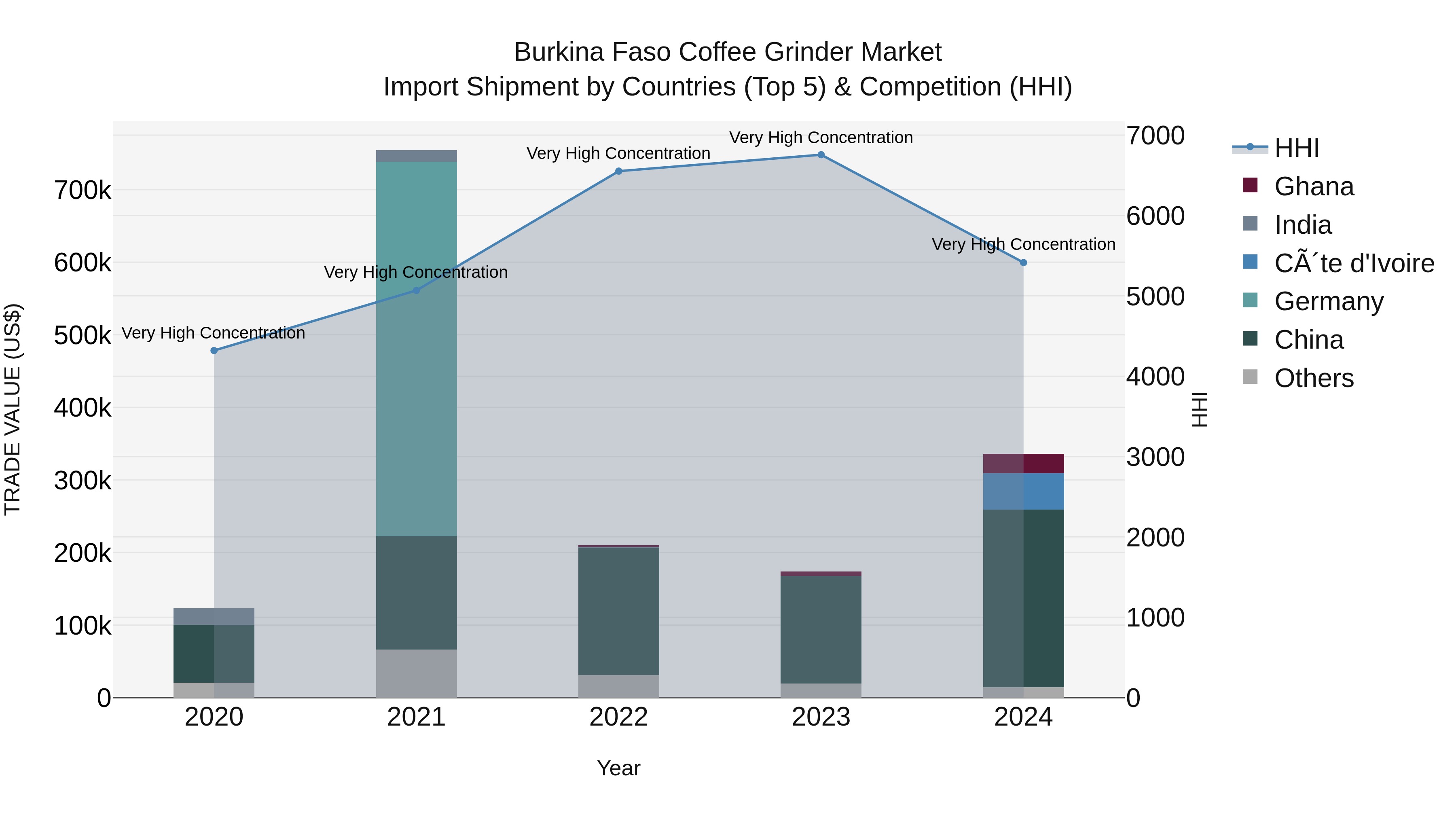 Burkina Faso Coffee Grinder Market Top 5 Importing Countries and Market Competition (HHI) Analysis