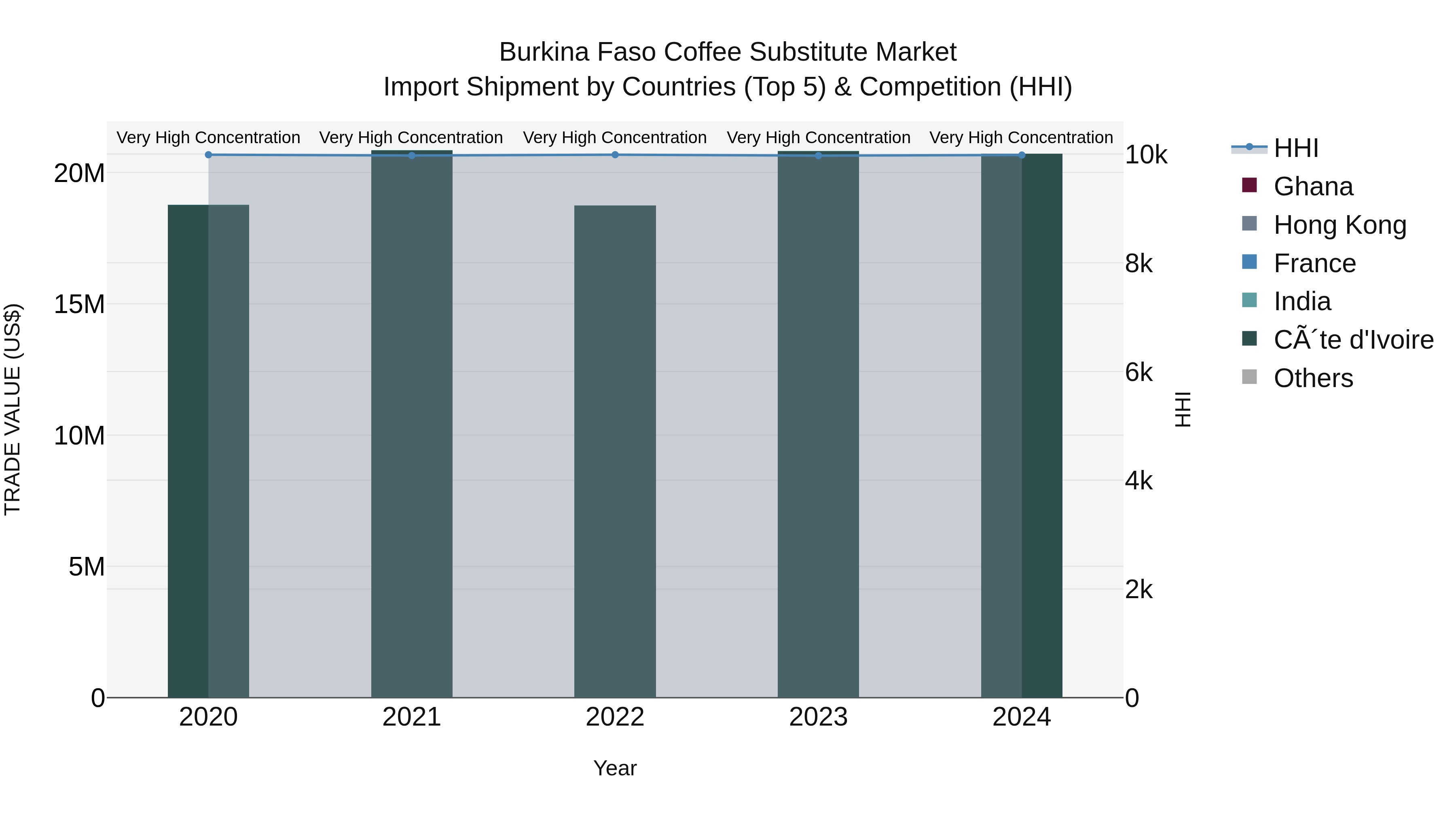 Burkina Faso Coffee Substitute Market Top 5 Importing Countries and Market Competition (HHI) Analysis